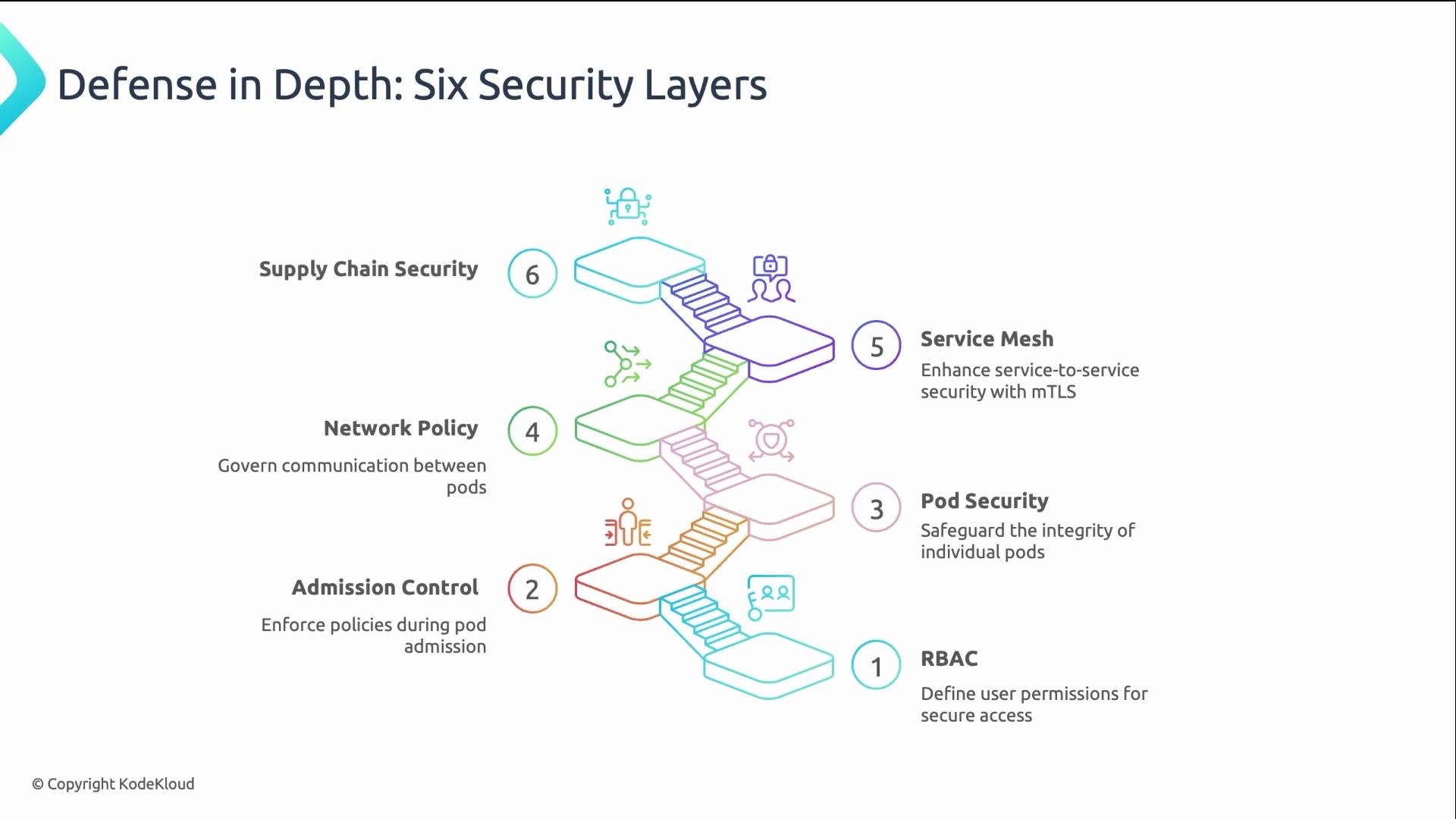 The image illustrates "Defense in Depth: Six Security Layers," which include RBAC, Admission Control, Pod Security, Network Policy, Service Mesh, and Supply Chain Security, each with a brief description.