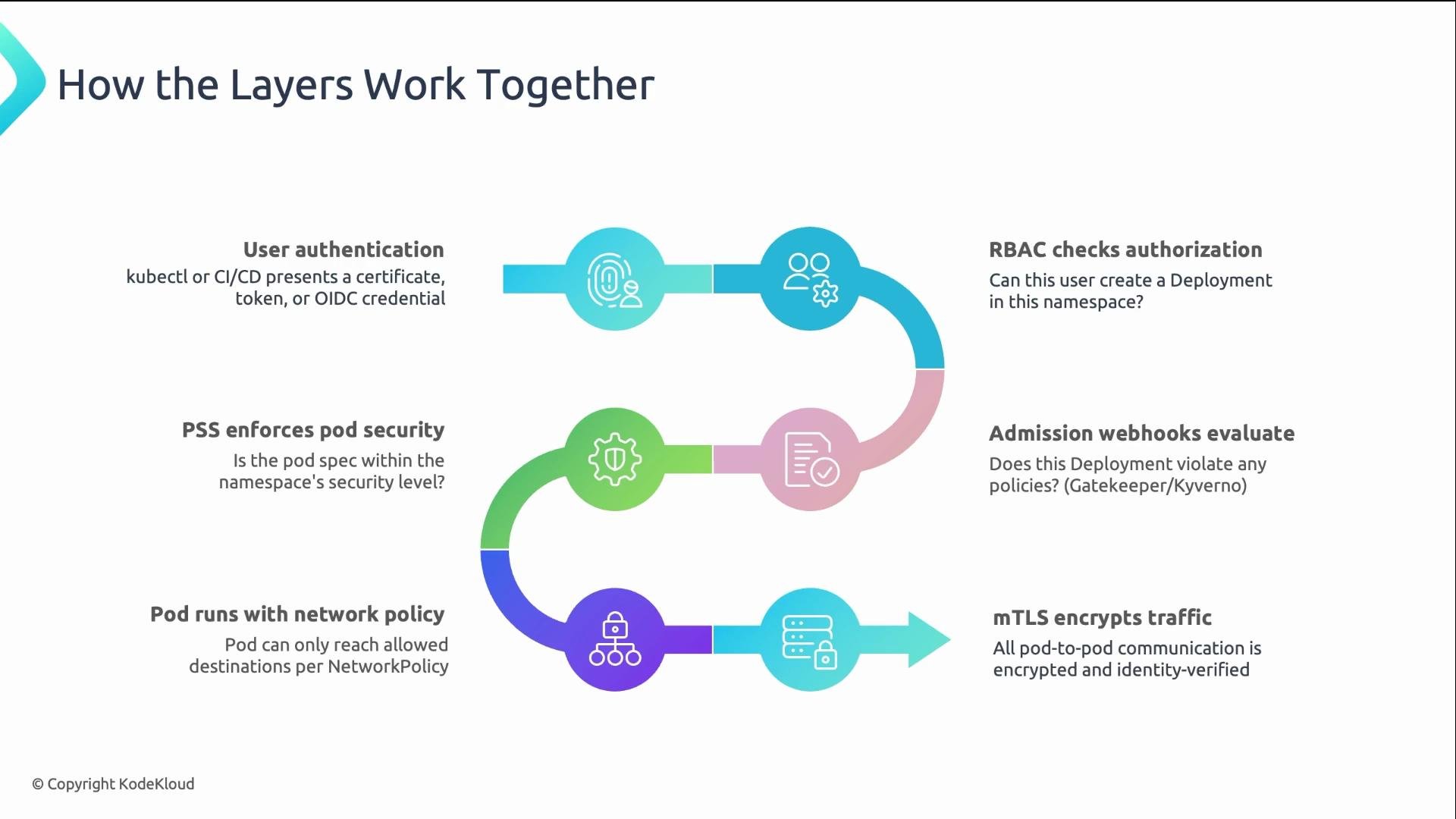 The image depicts a flowchart illustrating how layers work together in a Kubernetes setup, covering user authentication, RBAC checks, pod security, network policy, and traffic encryption. Each step has a brief description of its function in the process.
