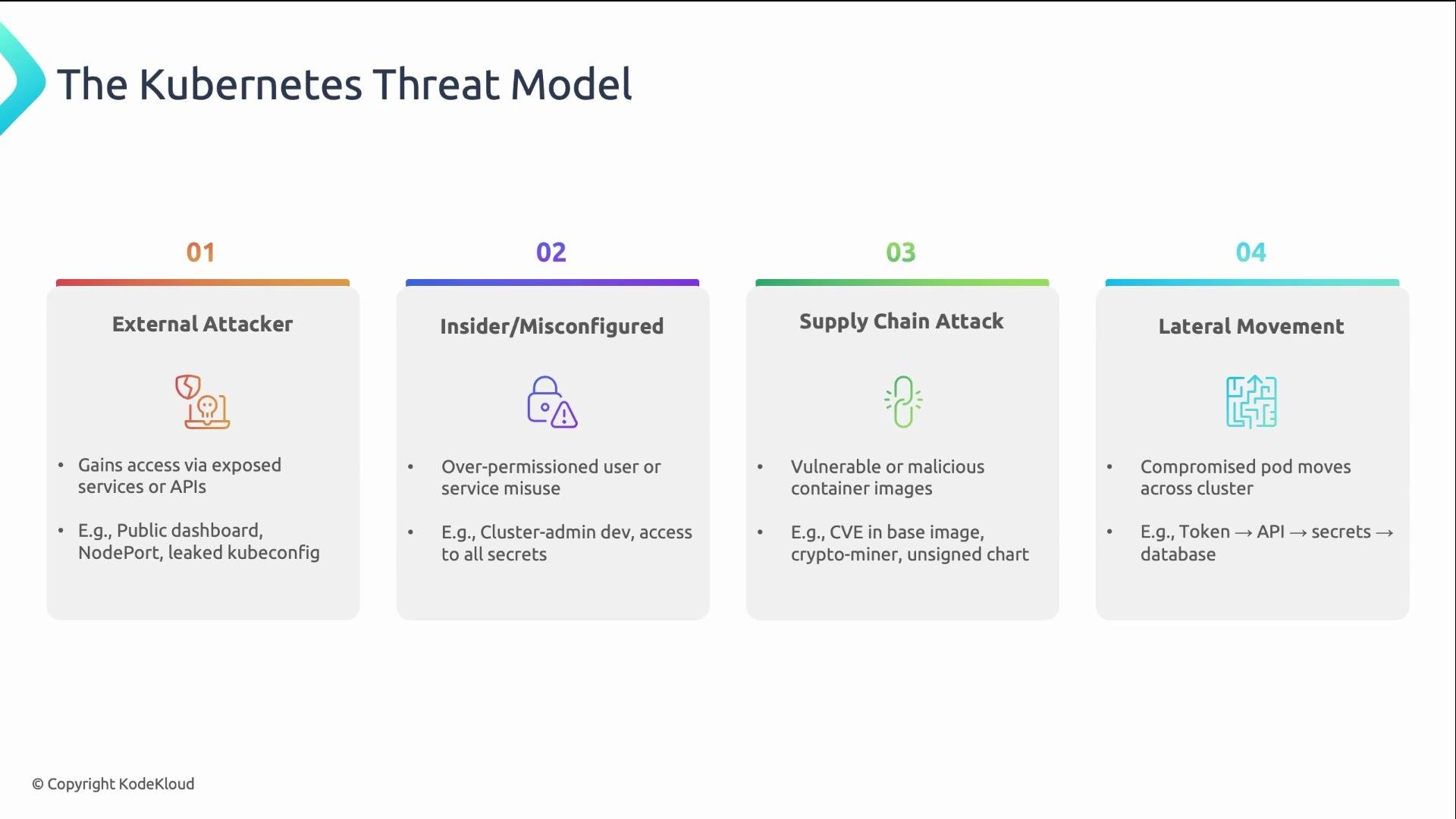 The image outlines the Kubernetes Threat Model, detailing four threat categories: External Attacker, Insider/Misconfigured, Supply Chain Attack, and Lateral Movement. Each category includes examples, such as public dashboard vulnerabilities and misuse of permissions.