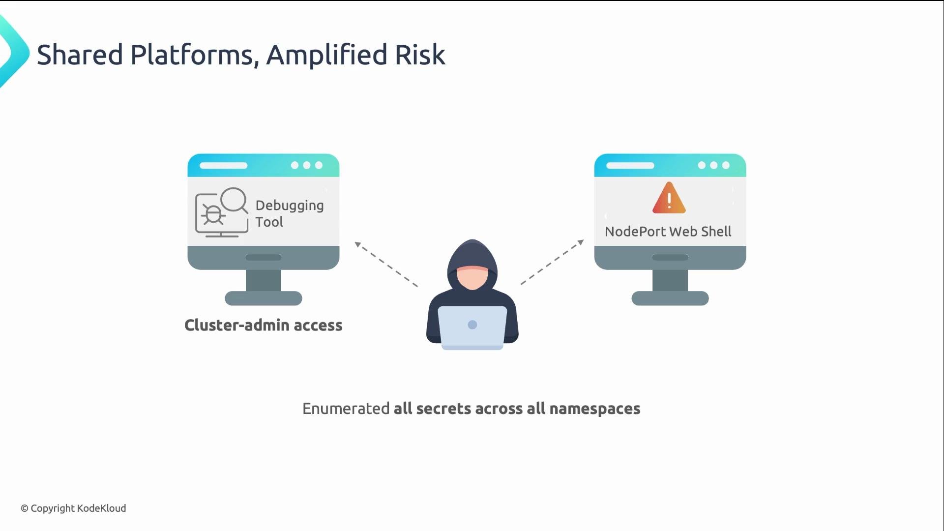 The image illustrates the risk of shared platforms, showing a person with a laptop gaining access through a debugging tool and a NodePort web shell, with cluster-admin access and secret enumeration across namespaces.