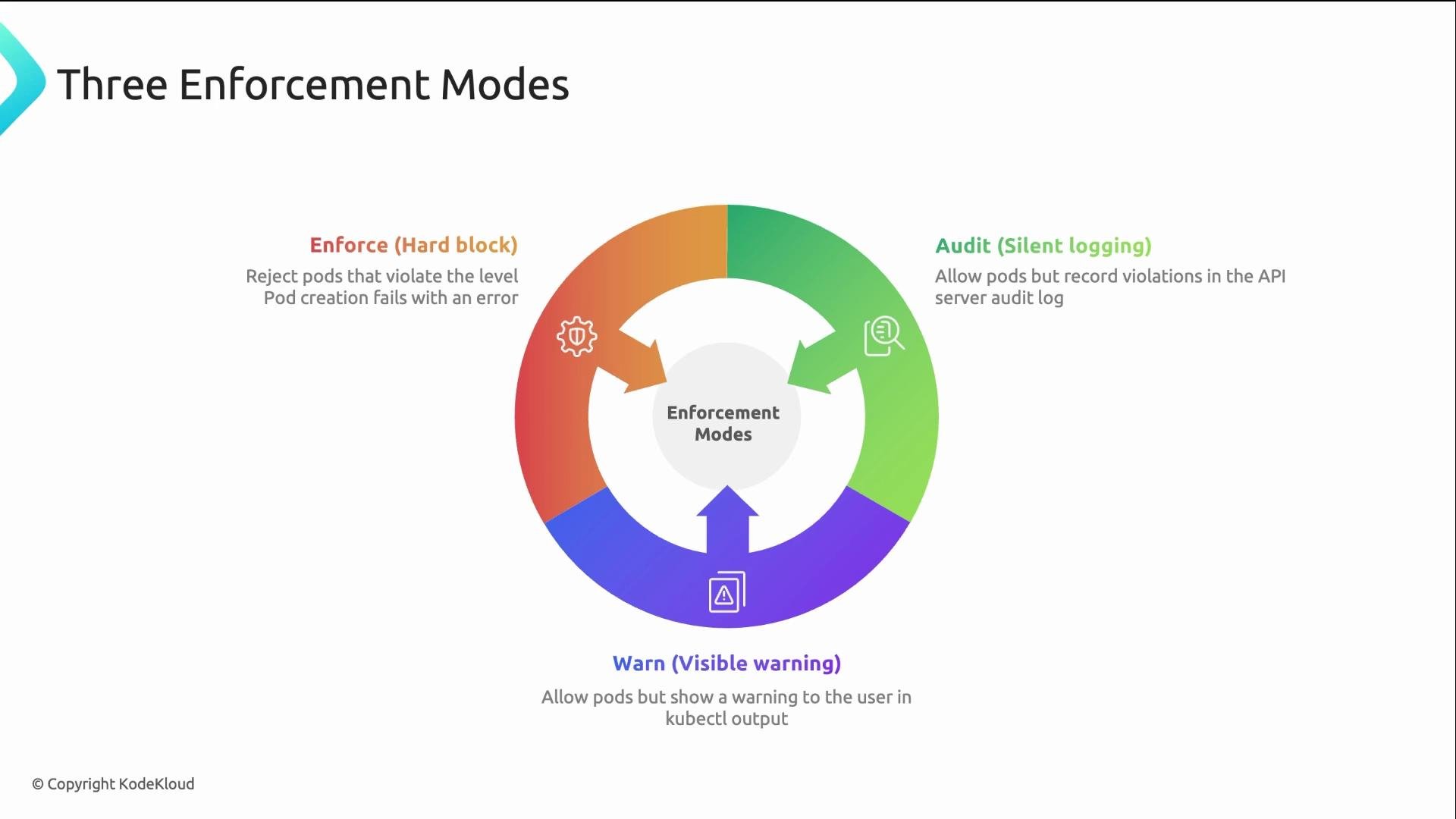 The image illustrates three enforcement modes: "Enforce" (hard block), "Warn" (visible warning), and "Audit" (silent logging), for handling pod violations. Each mode is depicted with a brief description of its function.