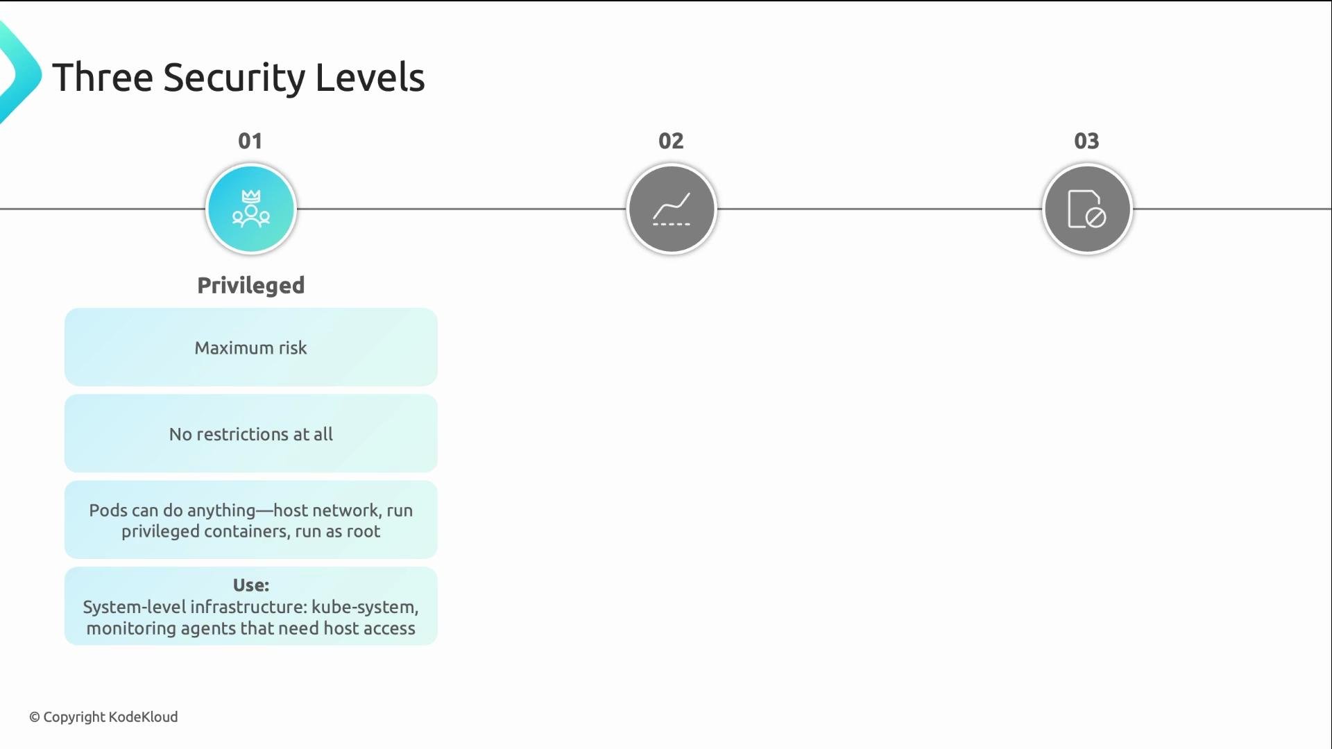 The image outlines the first of three security levels, labeled "Privileged." It describes the level as having maximum risk with no restrictions, allowing pods extensive actions such as running as root and accessing the host network.