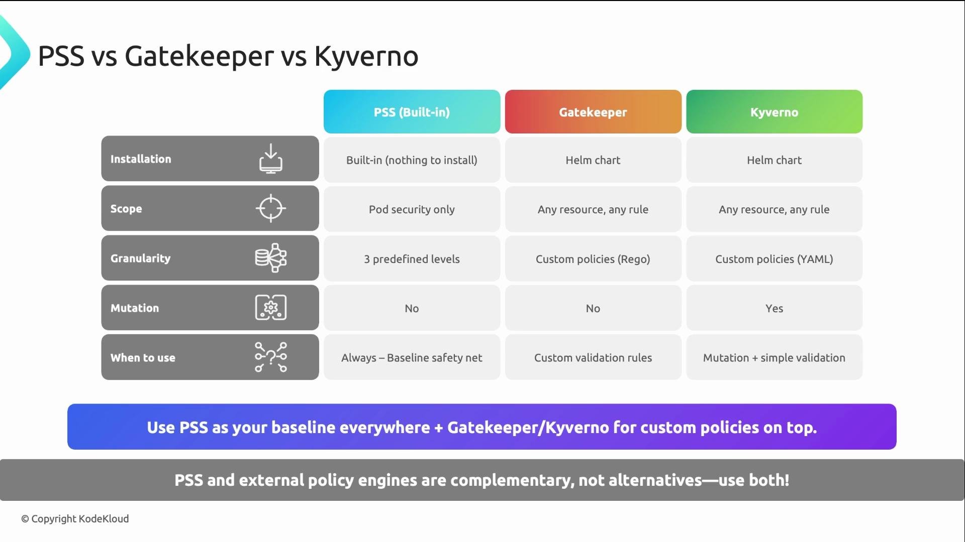 The image is a comparison chart of PSS, Gatekeeper, and Kyverno, highlighting aspects such as installation, scope, granularity, mutation, and use cases. It suggests using PSS as a baseline with Gatekeeper or Kyverno for custom policies.