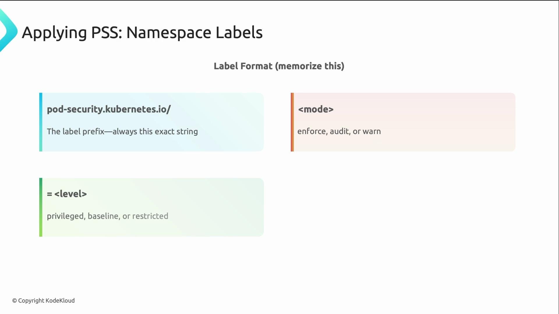 The image is a guide for applying PSS namespace labels in Kubernetes, detailing label format with specific prefixes, modes, and levels.
