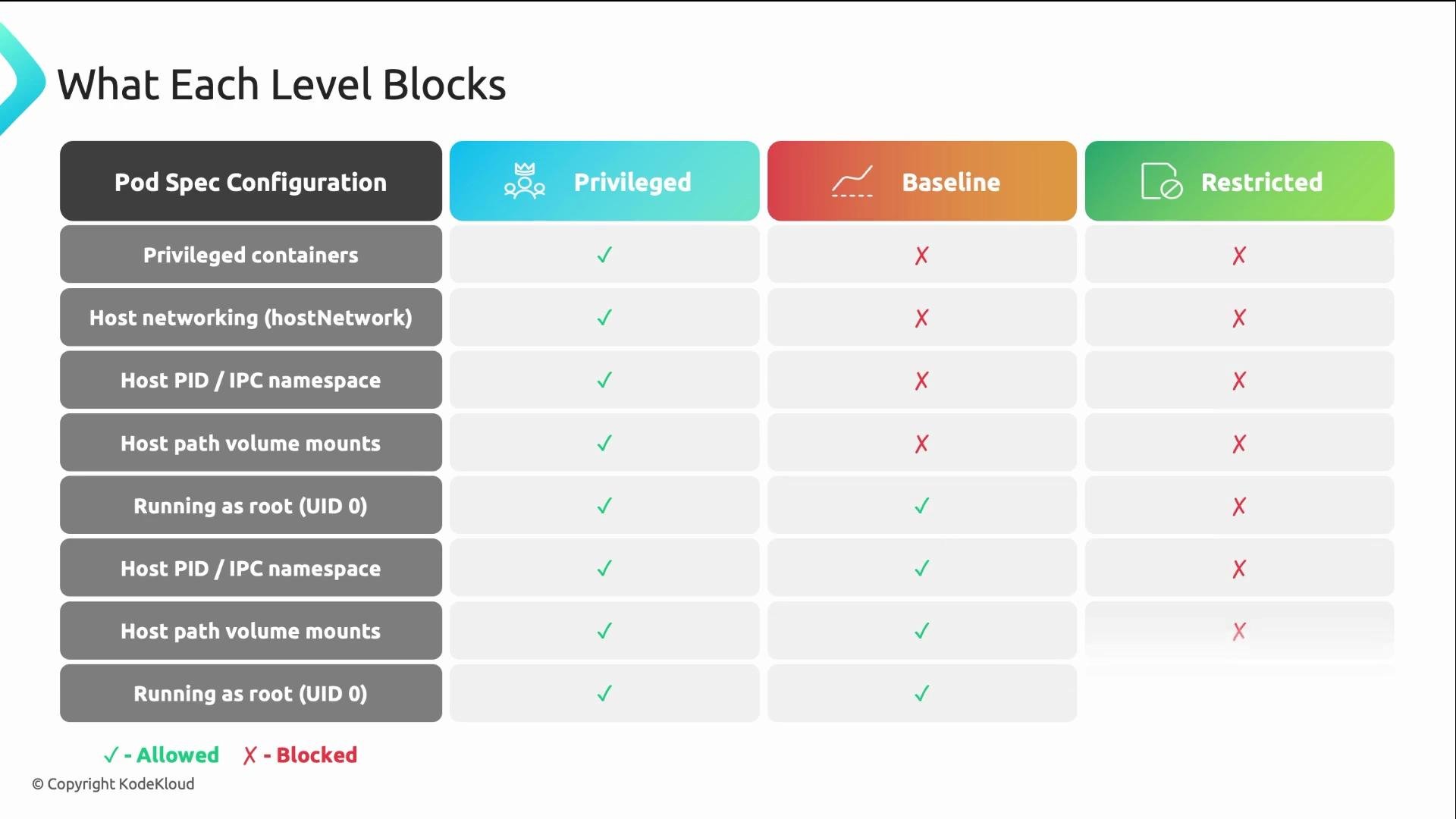 The image is a table showing the configurations blocked at each security level (Privileged, Baseline, Restricted) for pod specifications, such as privileged containers, host networking, and running as root.