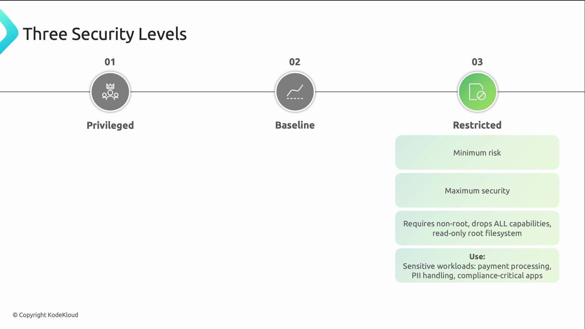 The image shows a diagram of three security levels labeled as Privileged, Baseline, and Restricted, with details under Restricted about minimizing risk and maximizing security.