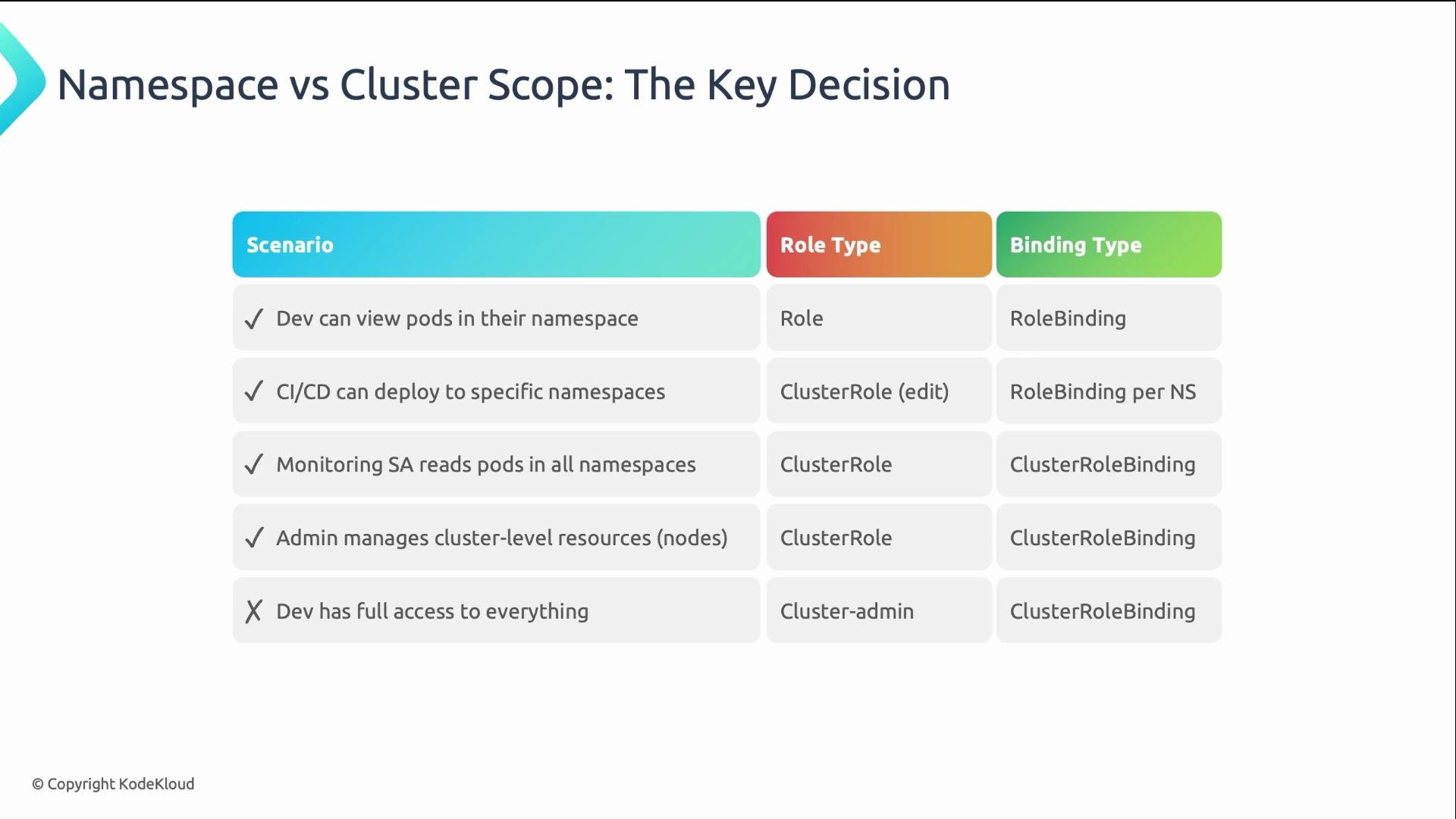 The image is a table comparing namespace vs. cluster scope decisions with scenarios, role types, and binding types. It describes different levels of access and binding types for developers, CI/CD, monitoring, and admin roles.