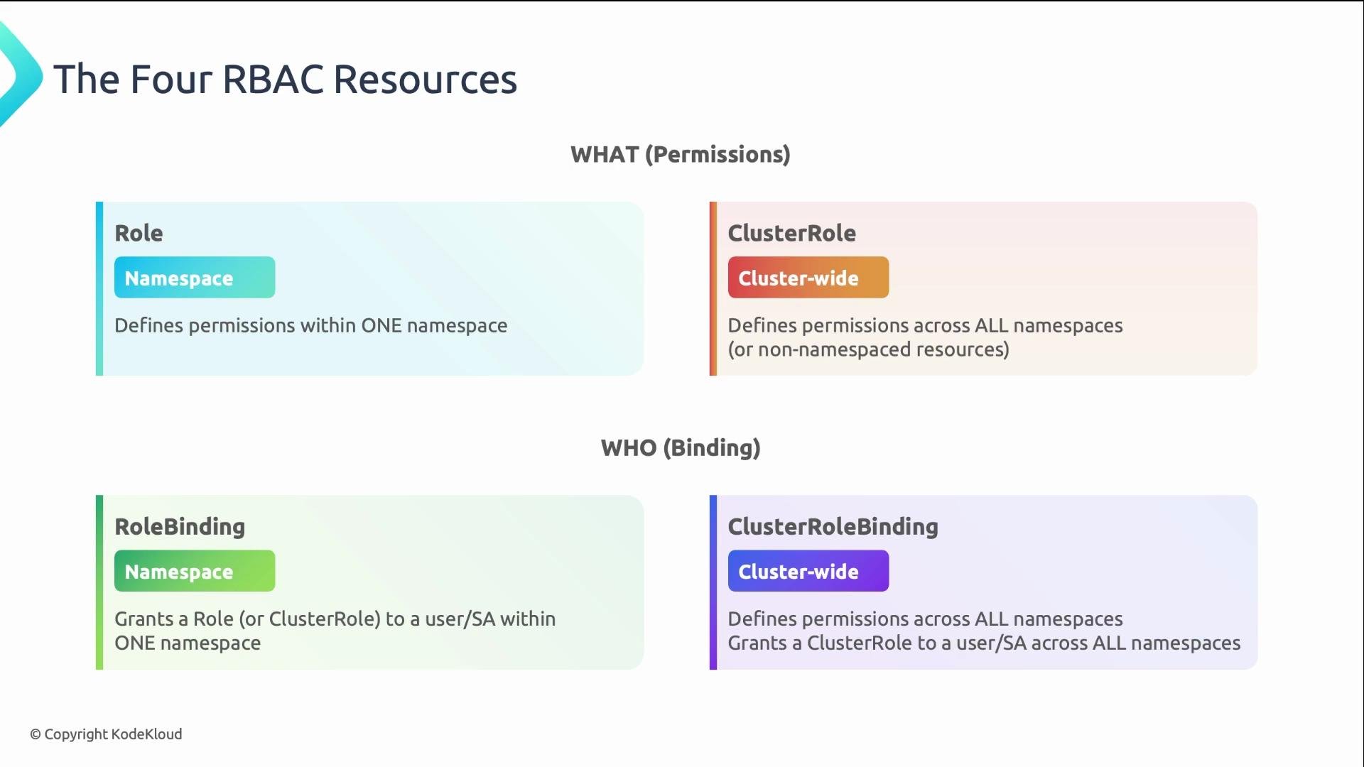 The image illustrates the four RBAC (Role-Based Access Control) resources in Kubernetes, detailing their scope and purpose: Role, ClusterRole, RoleBinding, and ClusterRoleBinding. It explains the permissions each grants within a namespace or cluster-wide.
