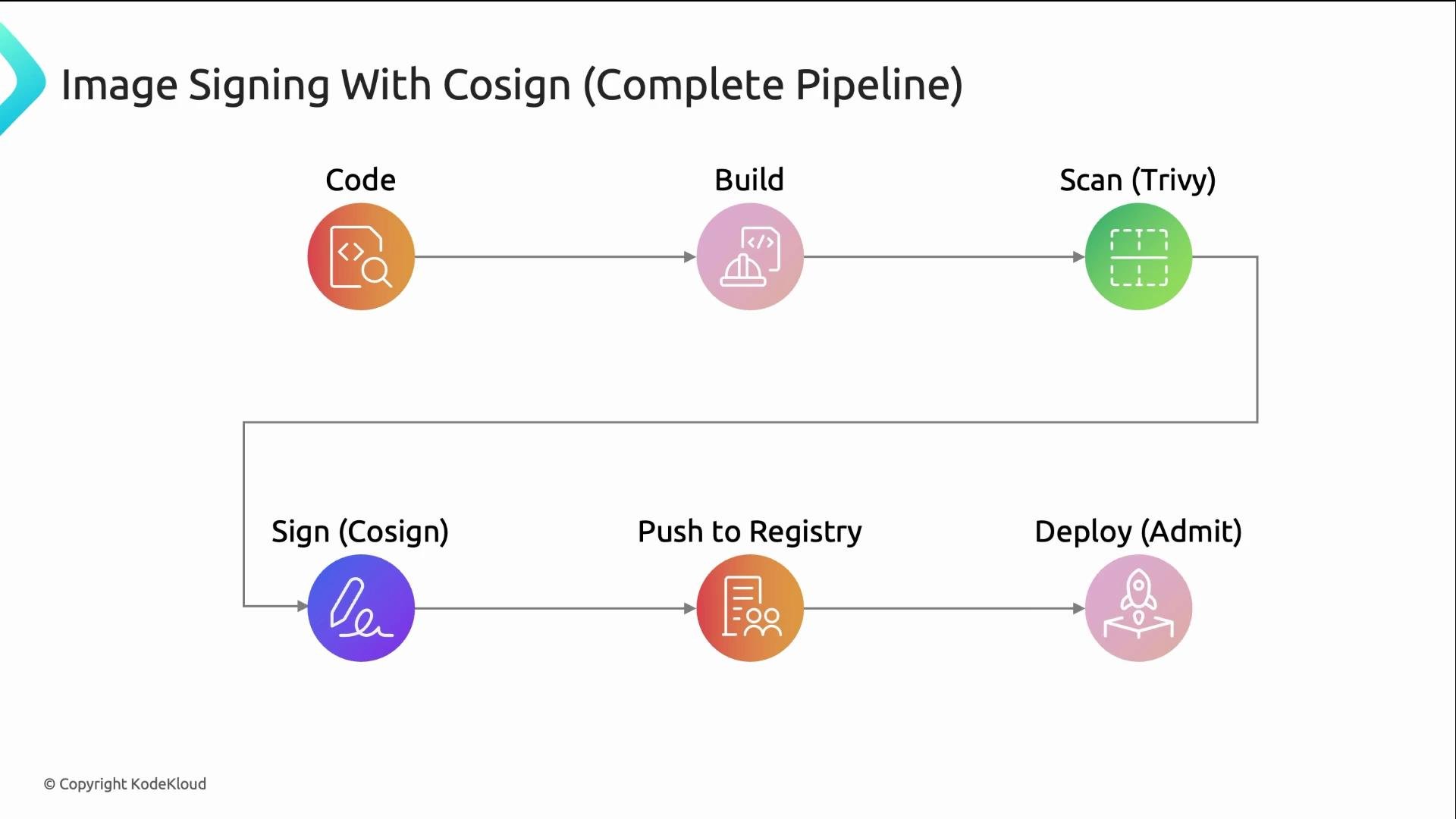 The image illustrates the complete pipeline for image signing with Cosign, involving stages such as coding, building, scanning with Trivy, signing with Cosign, pushing to a registry, and deploying.