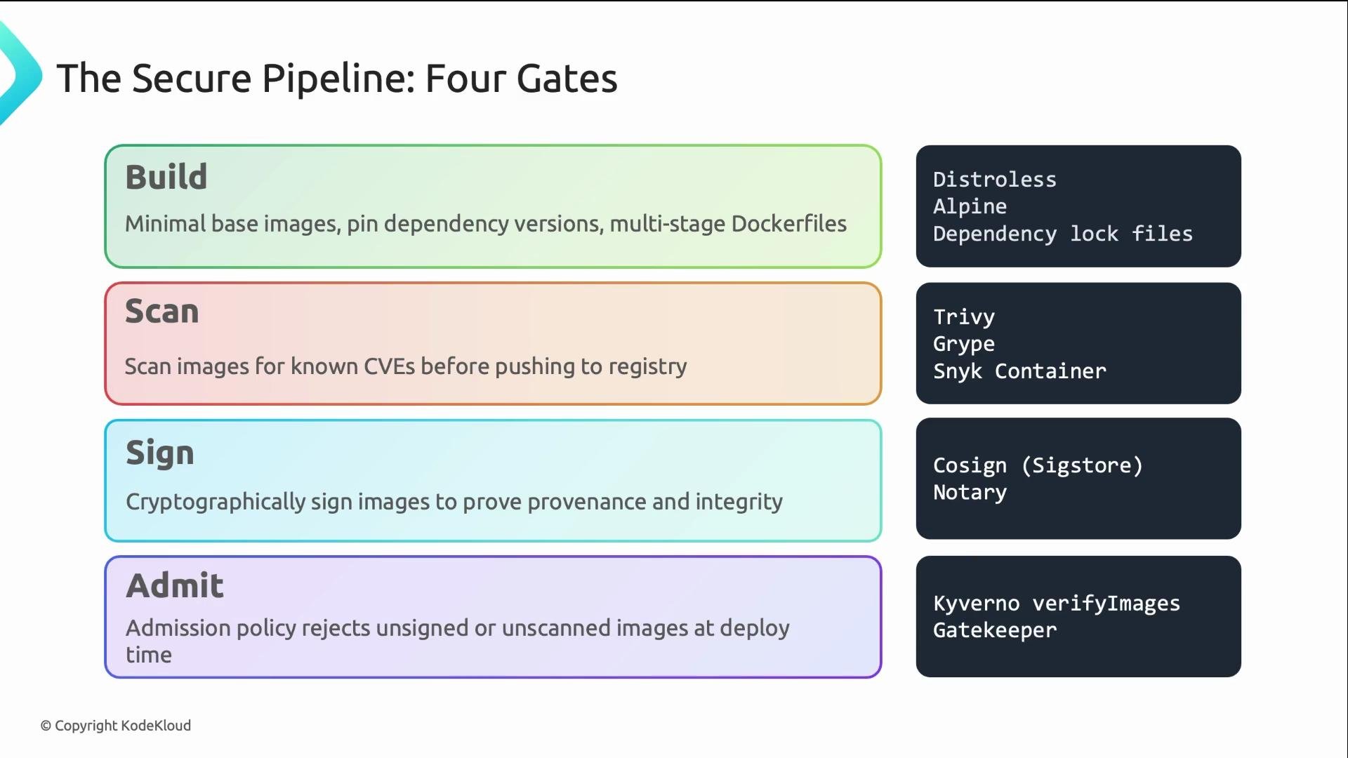 The image outlines a secure pipeline with four gates: Build, Scan, Sign, and Admit, each accompanied by relevant tools and practices.