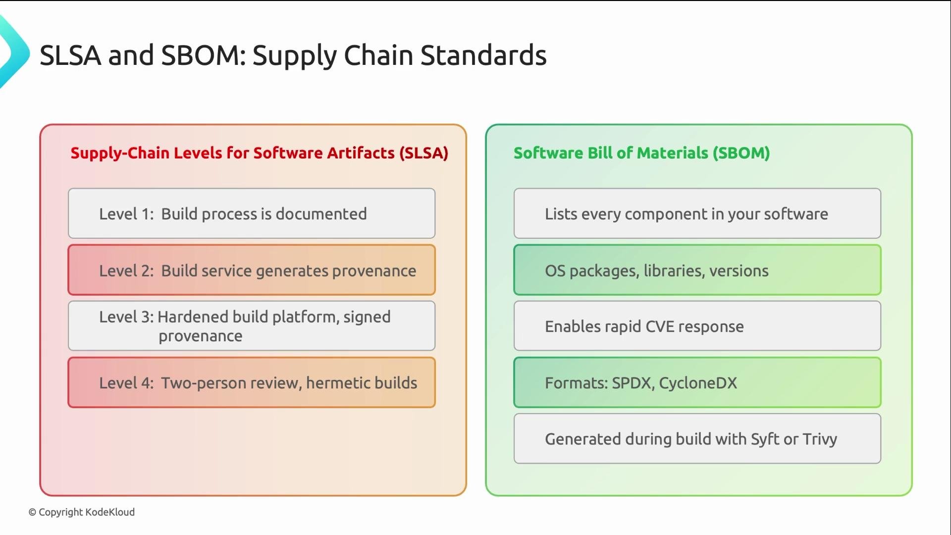 The image compares SLSA's supply-chain levels for software artifacts with SBOM's software bill of materials, highlighting key aspects and tools for each.