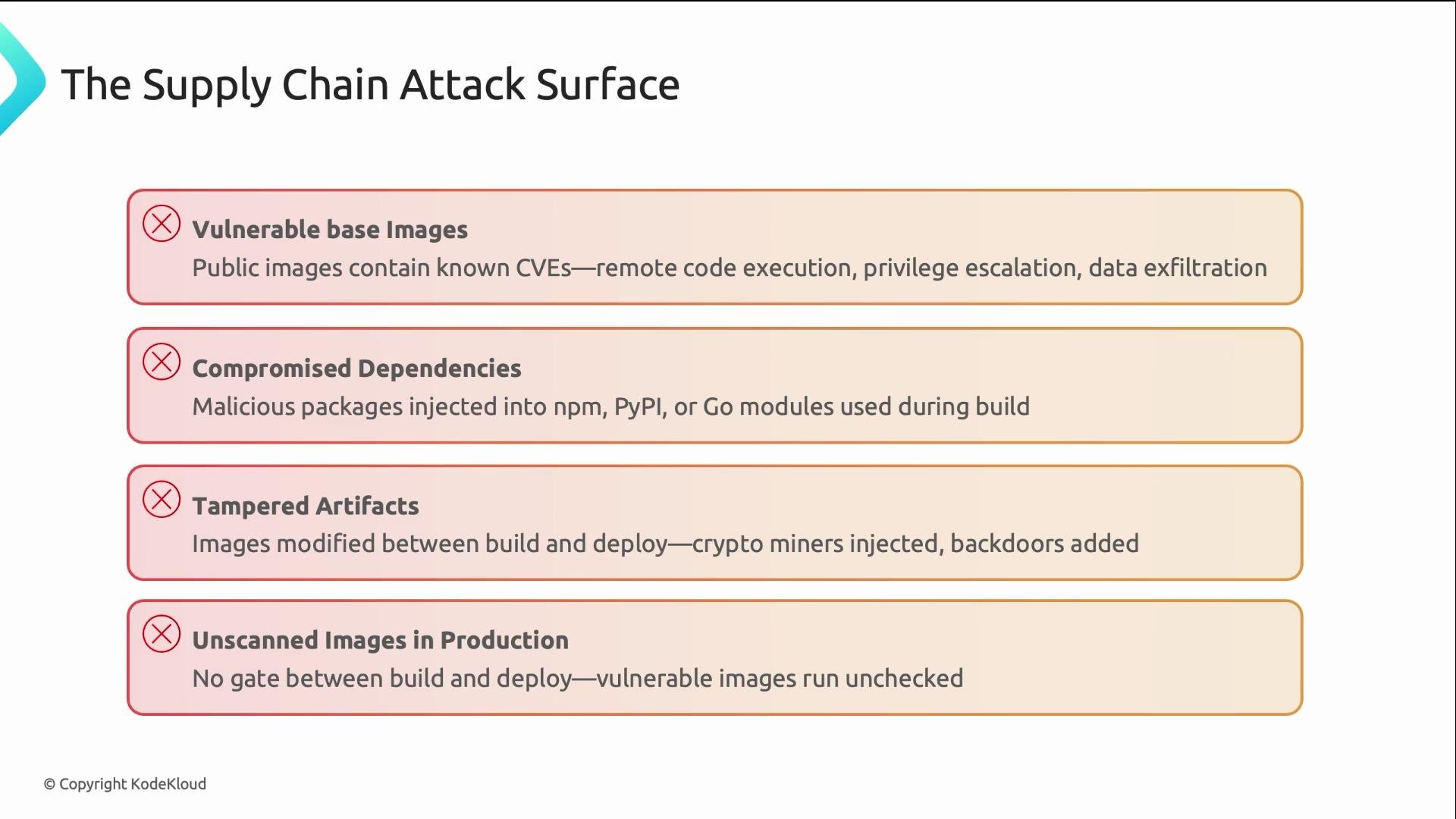 The image outlines the supply chain attack surface, highlighting vulnerabilities such as vulnerable base images, compromised dependencies, tampered artifacts, and unscanned images in production. Each point explains potential risks like CVEs, malicious packages, and unchecked vulnerabilities.