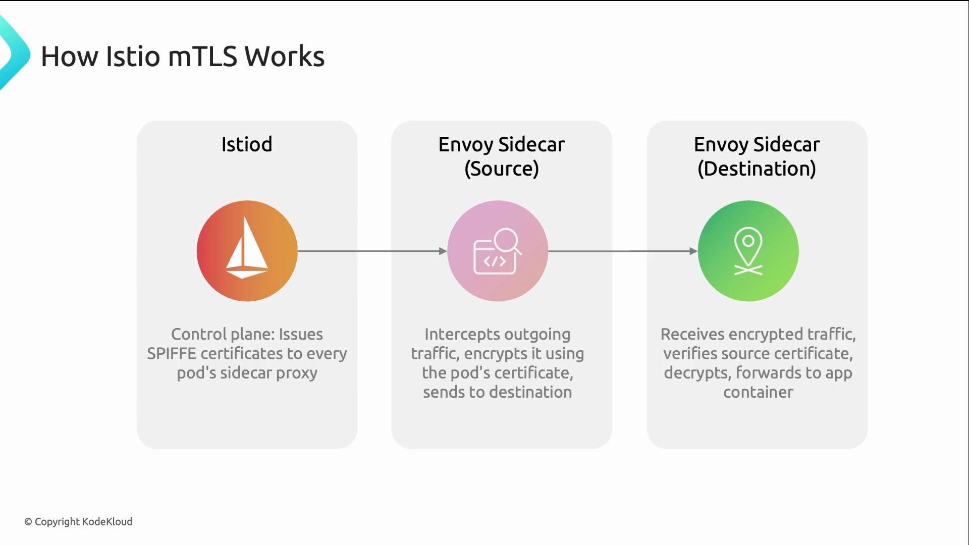 The image illustrates how Istio mTLS works, showing the flow from Istiod issuing certificates, to the Envoy Sidecar (Source) encrypting and sending traffic, and the Envoy Sidecar (Destination) receiving, verifying, and forwarding the traffic.