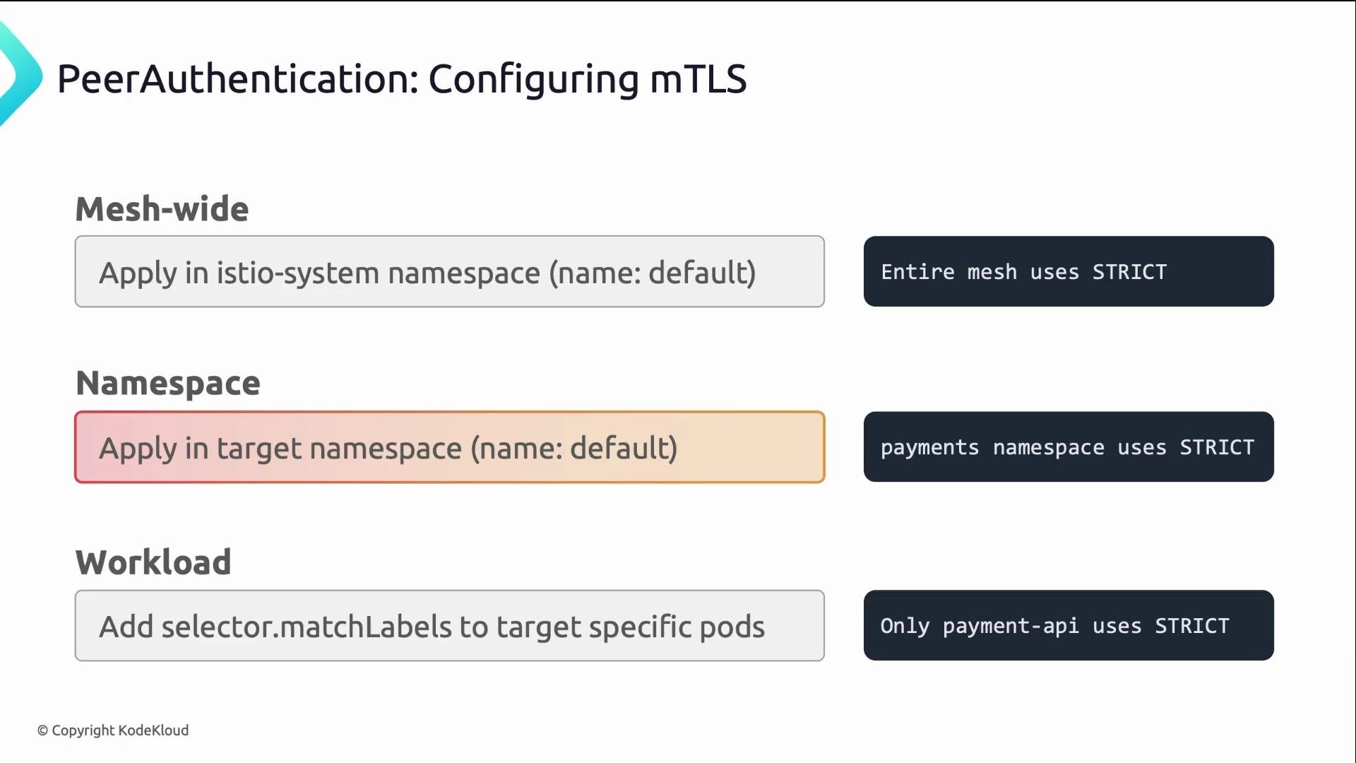 The image is about configuring mTLS with PeerAuthentication in different scopes: mesh-wide, namespace, and workload levels. It details how each scope enforces the STRICT policy.