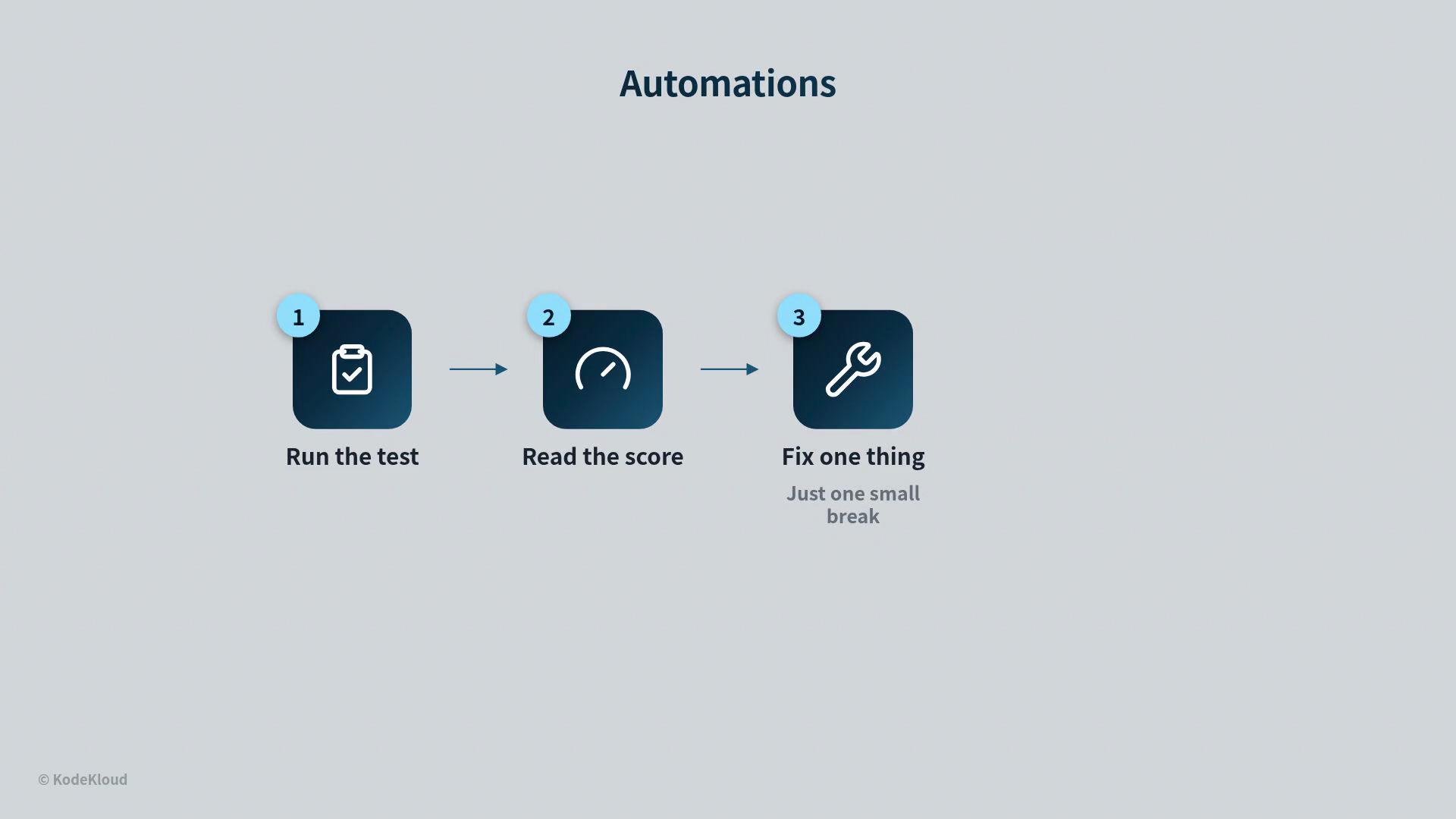 The image shows a three-step process for automation: "Run the test," "Read the score," and "Fix one thing." Each step is visually represented with an icon and numbered sequentially.