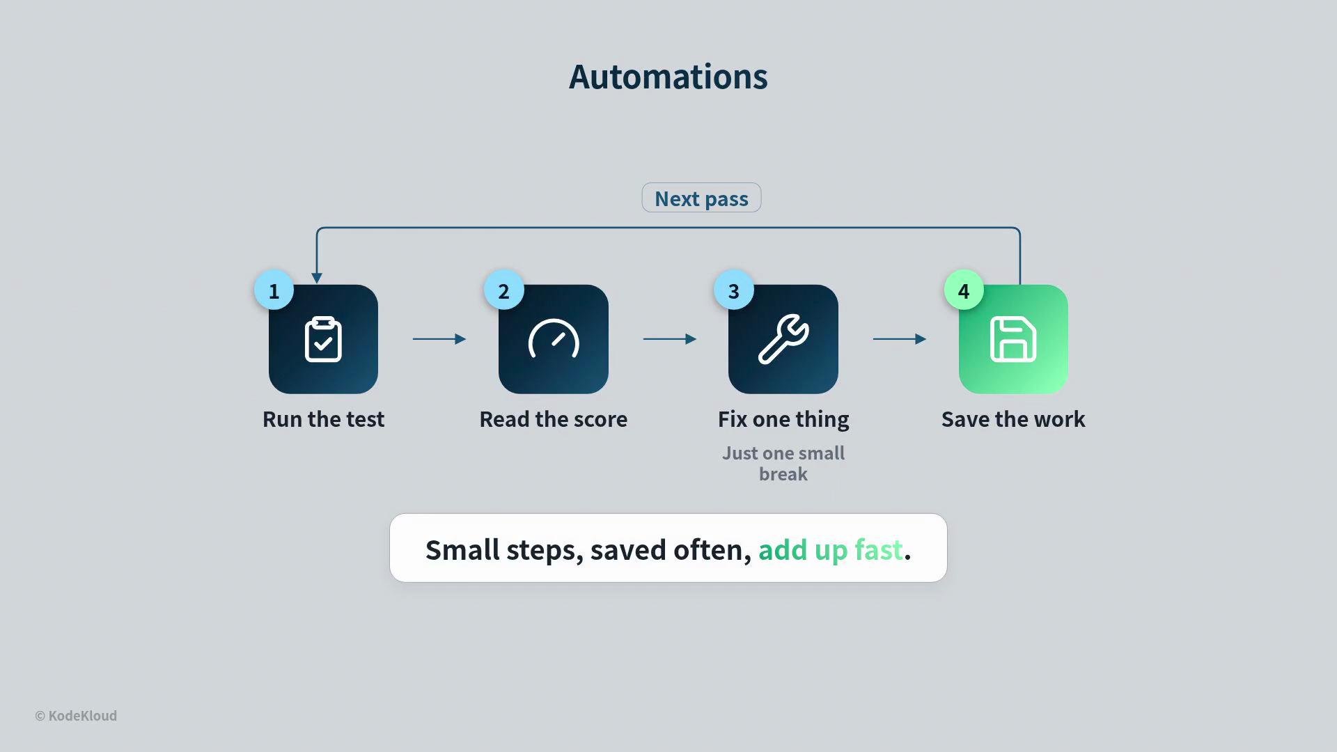 The image illustrates a four-step automation process: Run the test, Read the score, Fix one thing, and Save the work, emphasizing taking small, frequent steps.