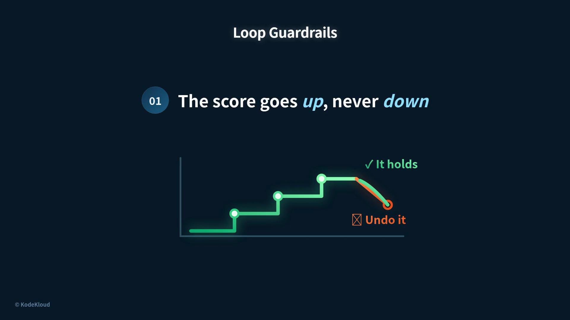 The image illustrates a concept called "Loop Guardrails" showing a graph where the score continually increases and never decreases, emphasizing the idea with labels "It holds" and "Undo it."