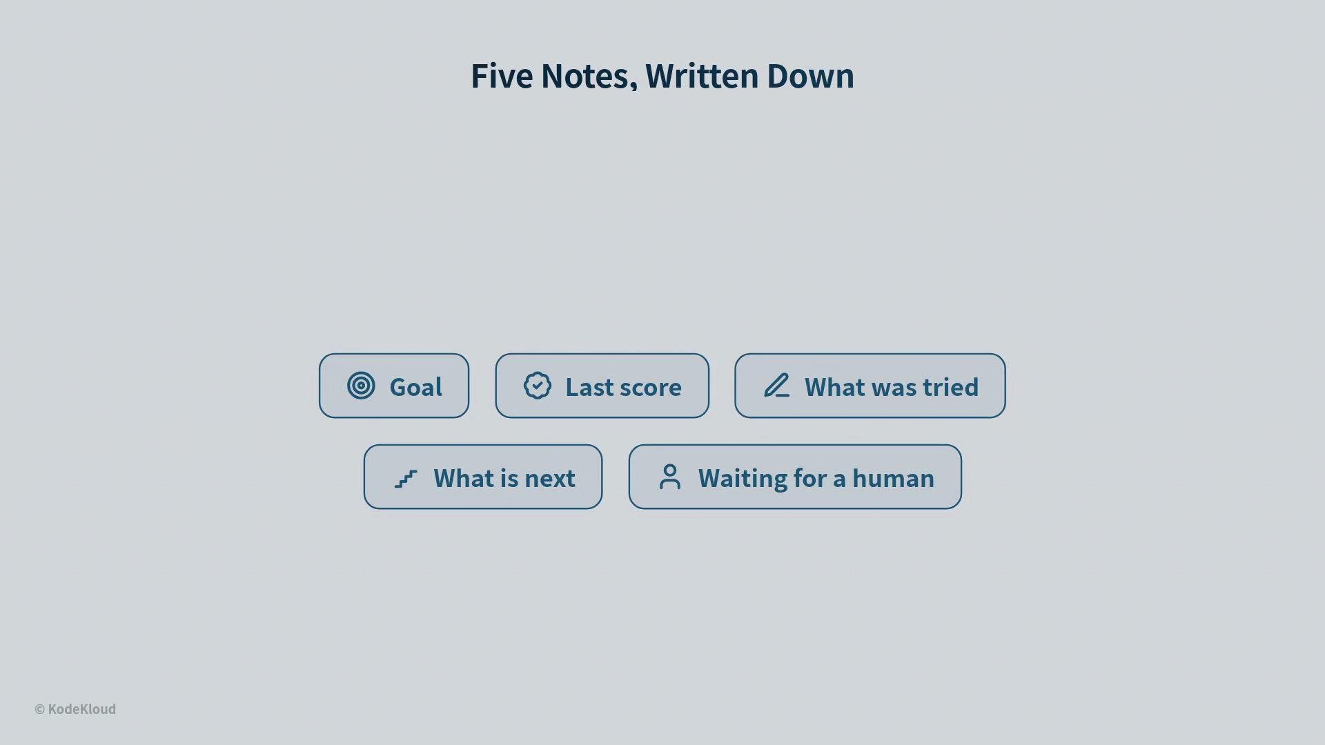 The image shows a list titled "Five Notes, Written Down," with five labeled items: Goal, Last score, What was tried, What is next, and Waiting for a human.