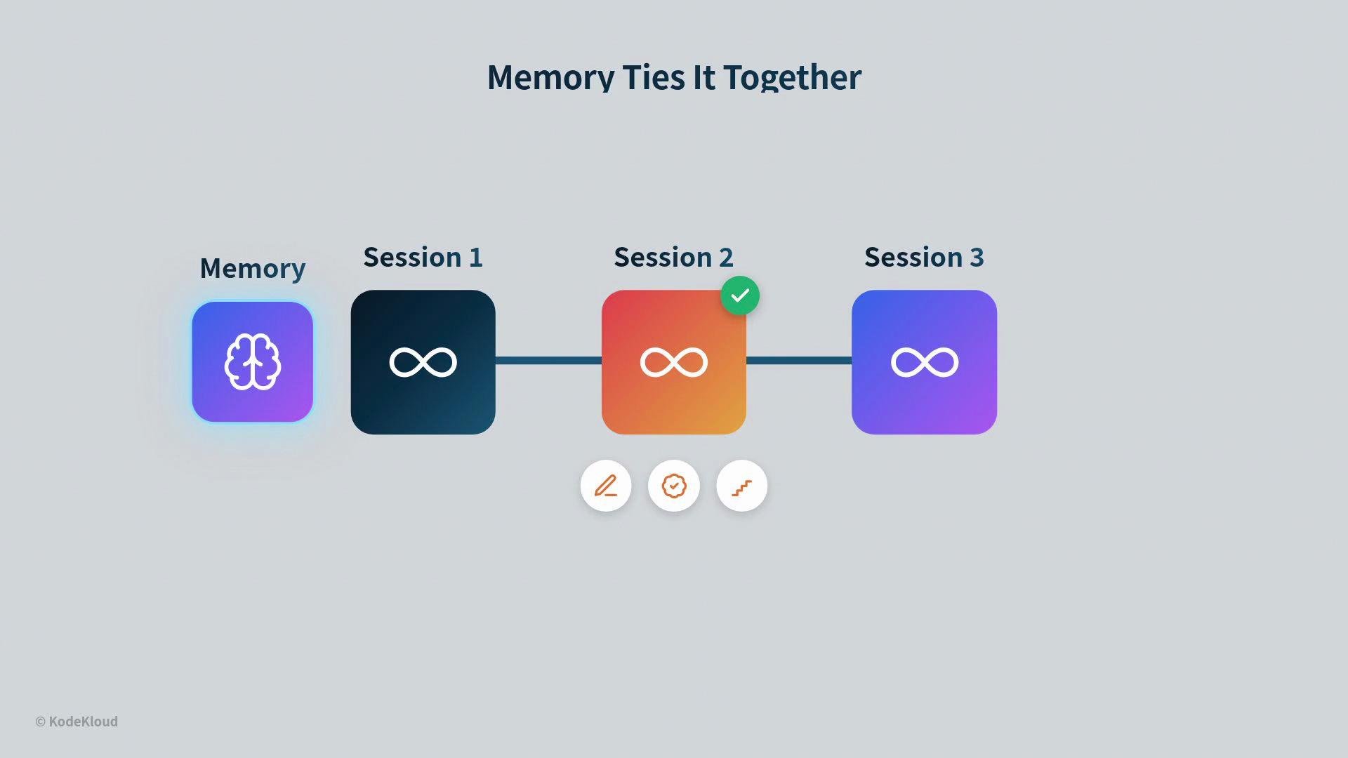 The image is a diagram titled "Memory Ties It Together," illustrating a sequence from "Memory" to "Session 3," each represented by colored squares connected by a line, with symbols inside the squares.