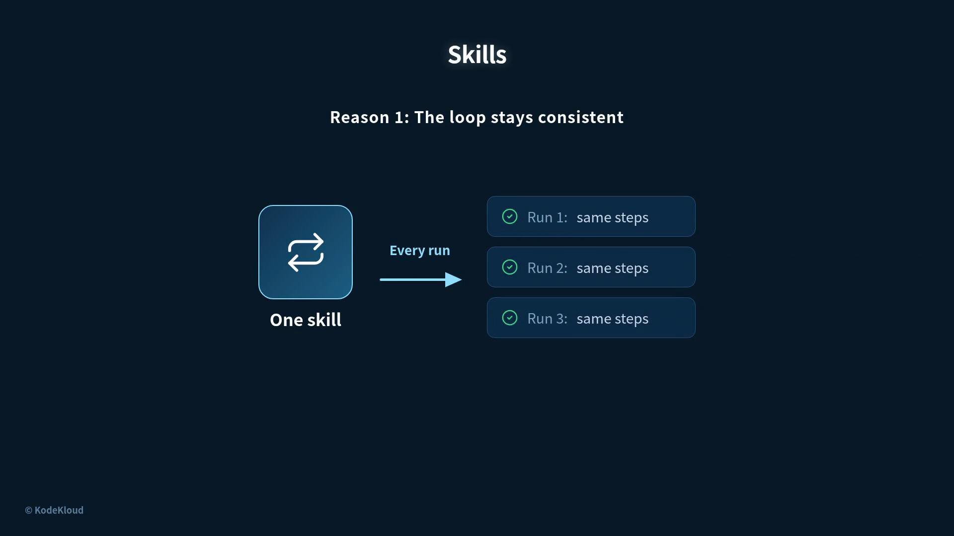 The image illustrates the concept of a consistent skill loop, showing that a specific skill involves performing the same steps in every run.