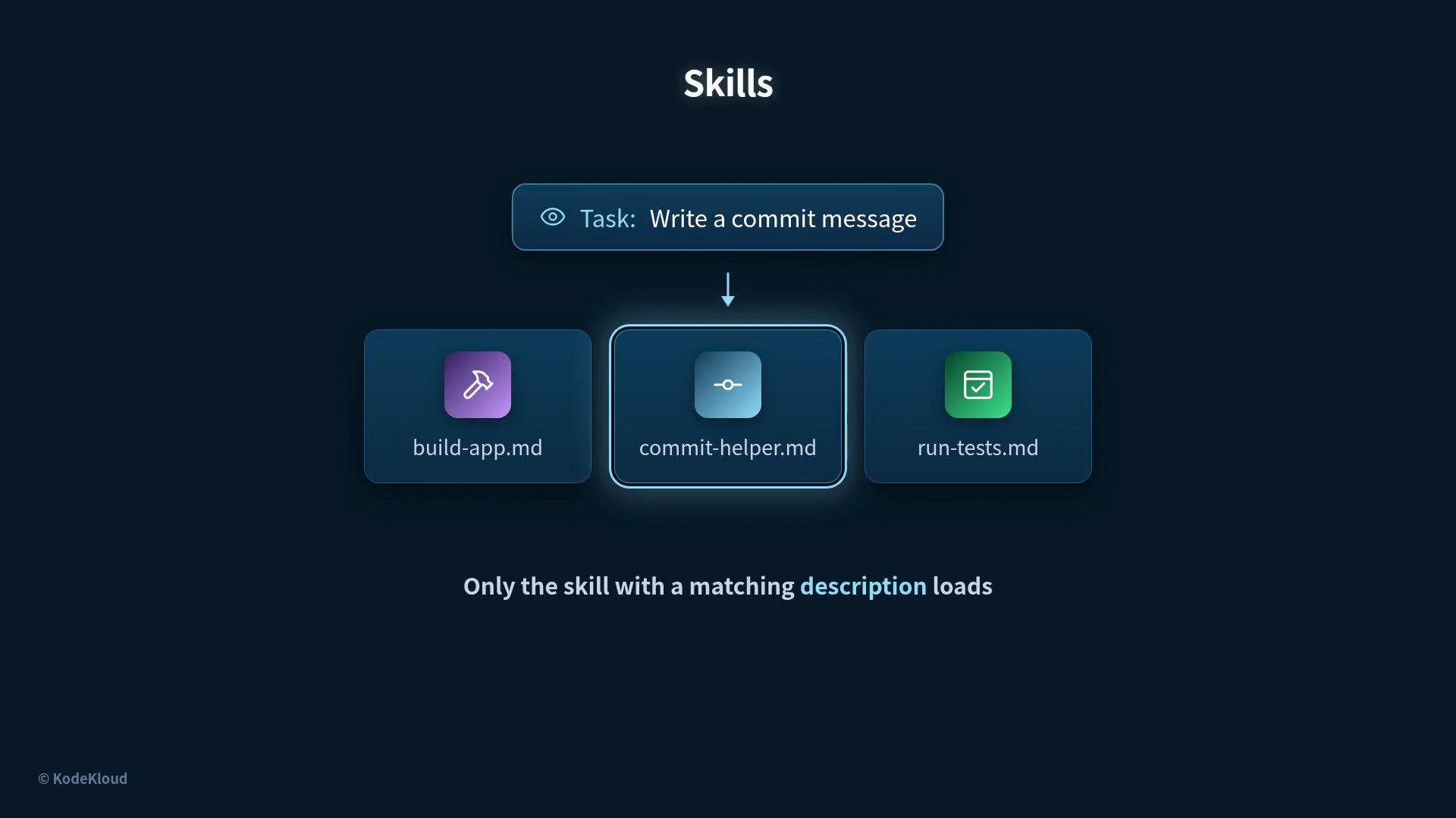 The image is a diagram showing a flow related to skill tasks, specifically about writing a commit message, with three files: "build-app.md," "commit-helper.md," and "run-tests.md." It highlights that only the skill with a matching description loads.