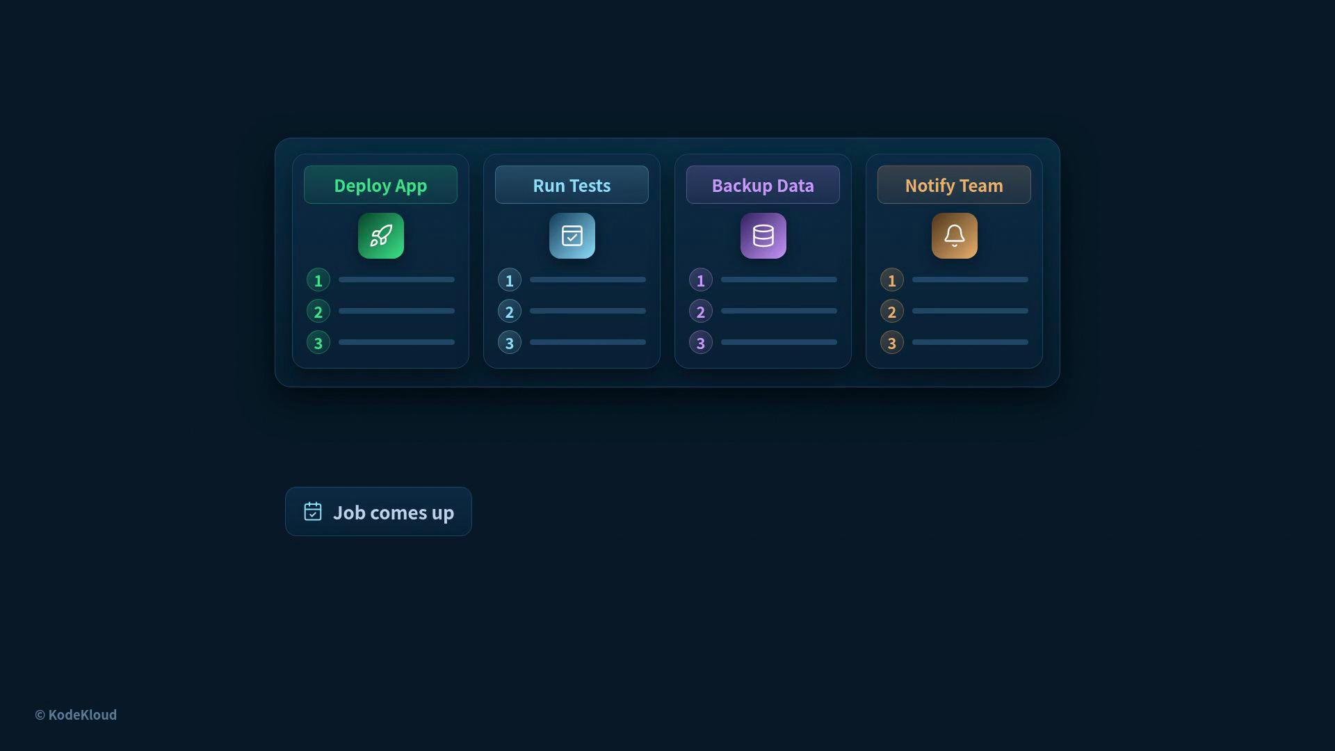 The image shows a sequence of workflow steps: "Deploy App," "Run Tests," "Backup Data," and "Notify Team," each with corresponding icons and numbered lists. It illustrates a process initiated by a job event.
