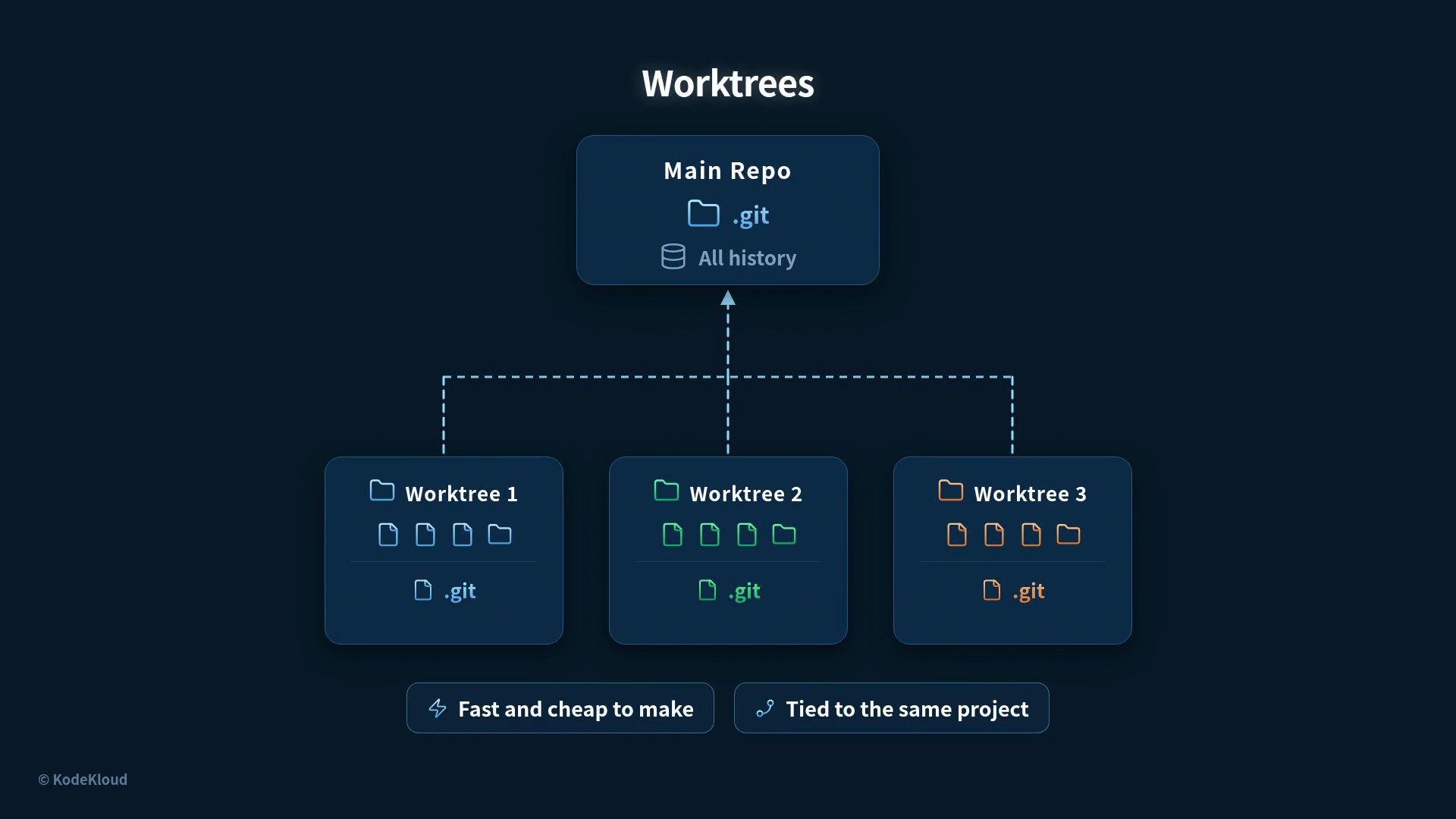 The image illustrates the concept of "Worktrees" in a Git repository, showing how a main repo with all history can be linked to multiple worktrees, which are fast and project-connected.