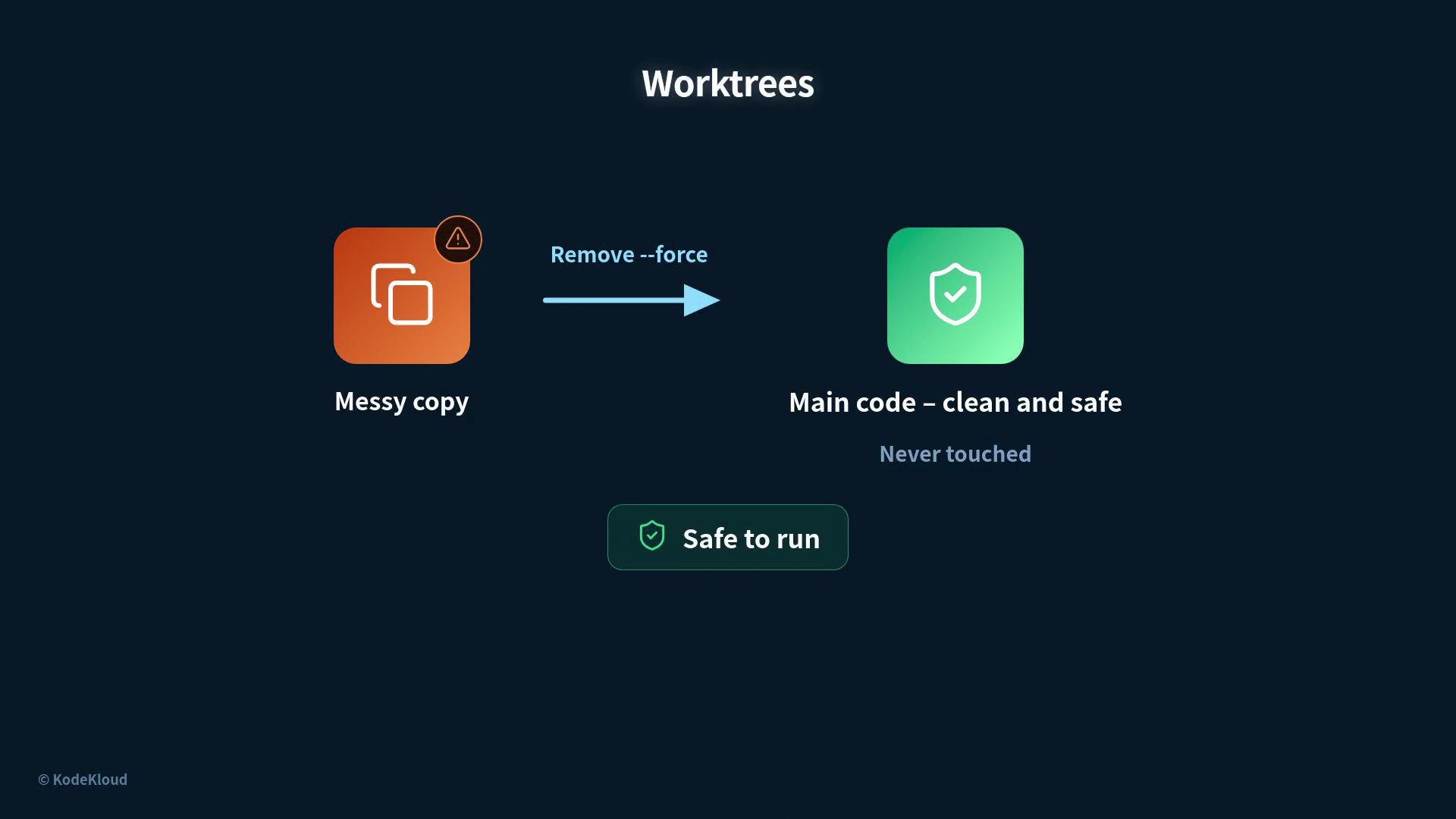 The image illustrates the concept of "Worktrees," showing a comparison between a "Messy copy" and the "Main code" that is "clean and safe," with an arrow labeled "Remove --force" suggesting a process to maintain safety.