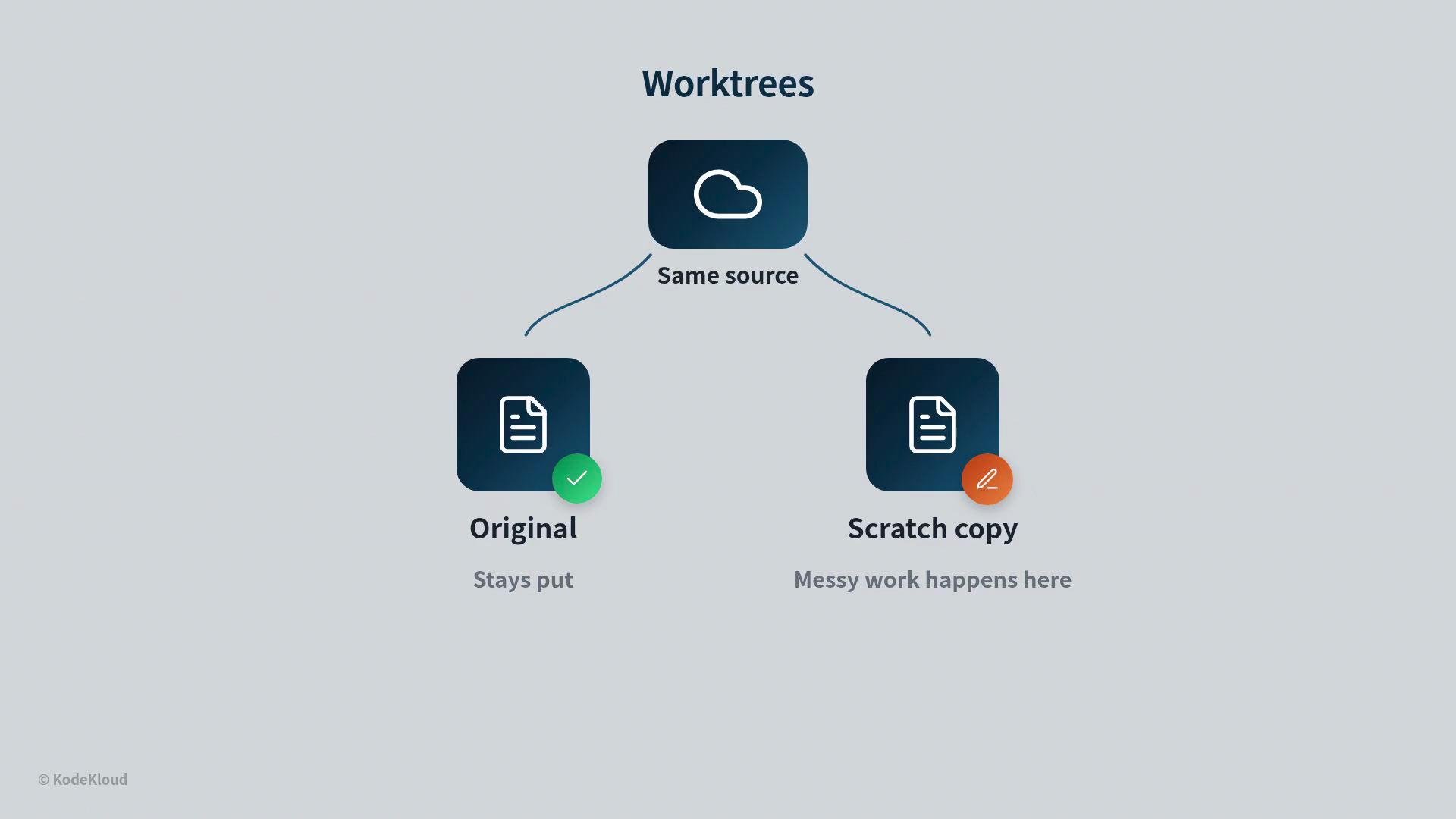 The image illustrates a concept of "Worktrees" with a central source branching into an "Original" version that "Stays put" and a "Scratch copy" for "Messy work."