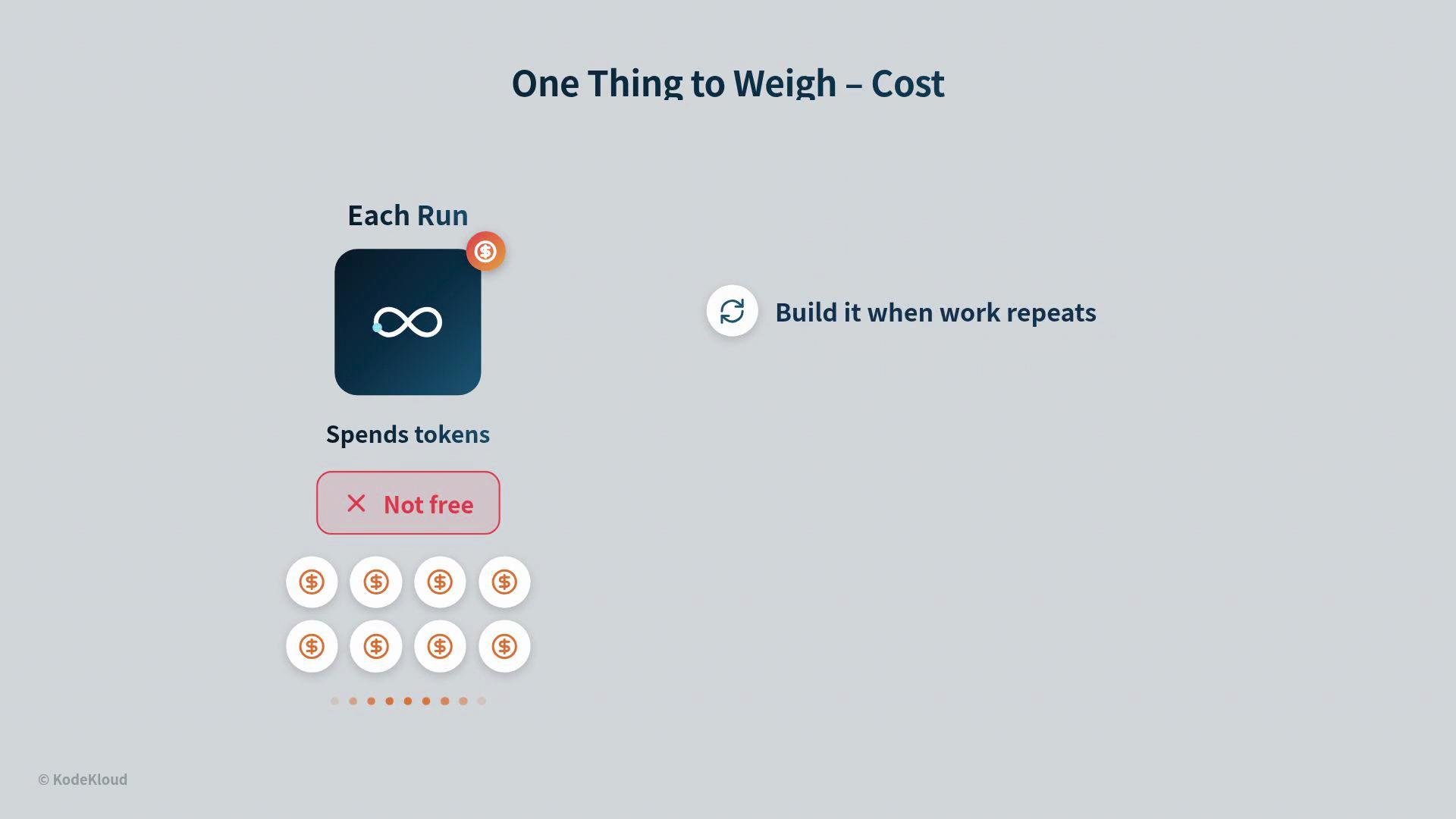 The image explains the cost aspect of a process, indicating that each run spends tokens, is not free, and should be built when work repeats.