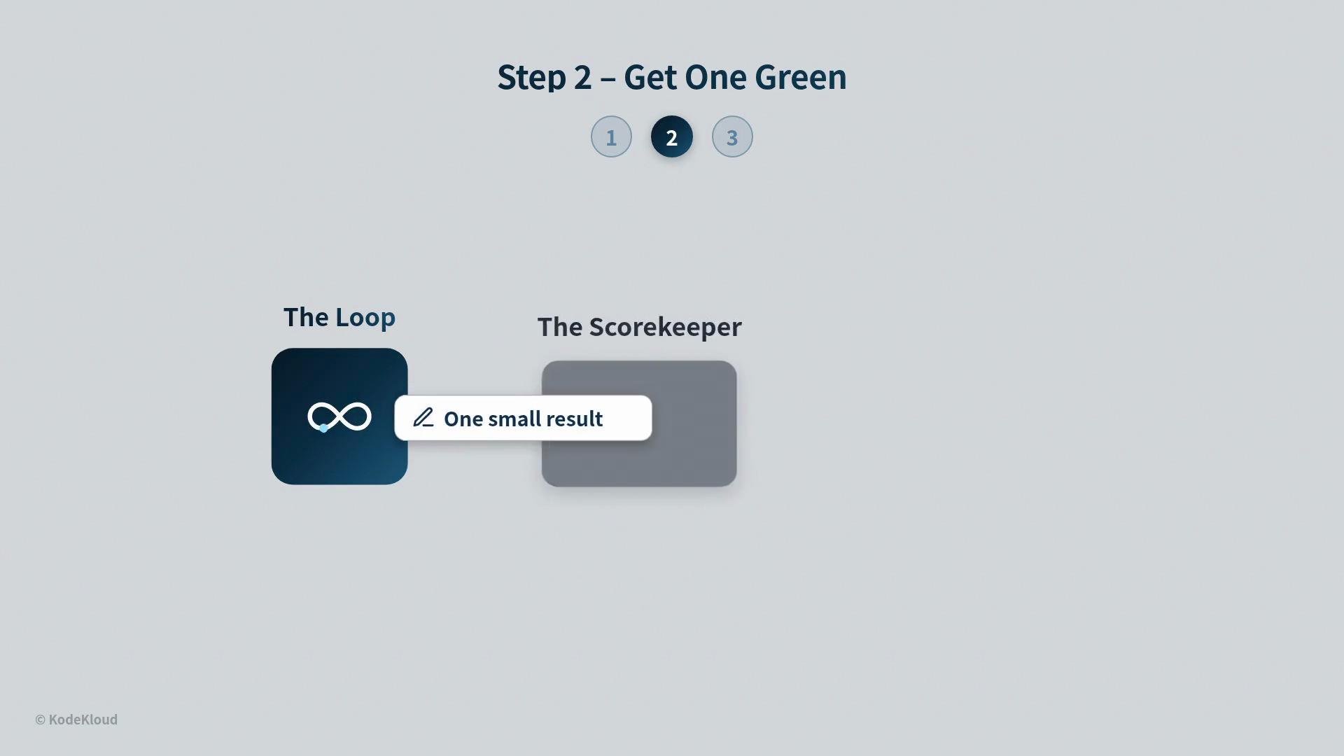 The image shows a step in a process labeled "Step 2 – Get One Green" with a focus on "The Loop" and "The Scorekeeper," highlighting a result as "One small result."