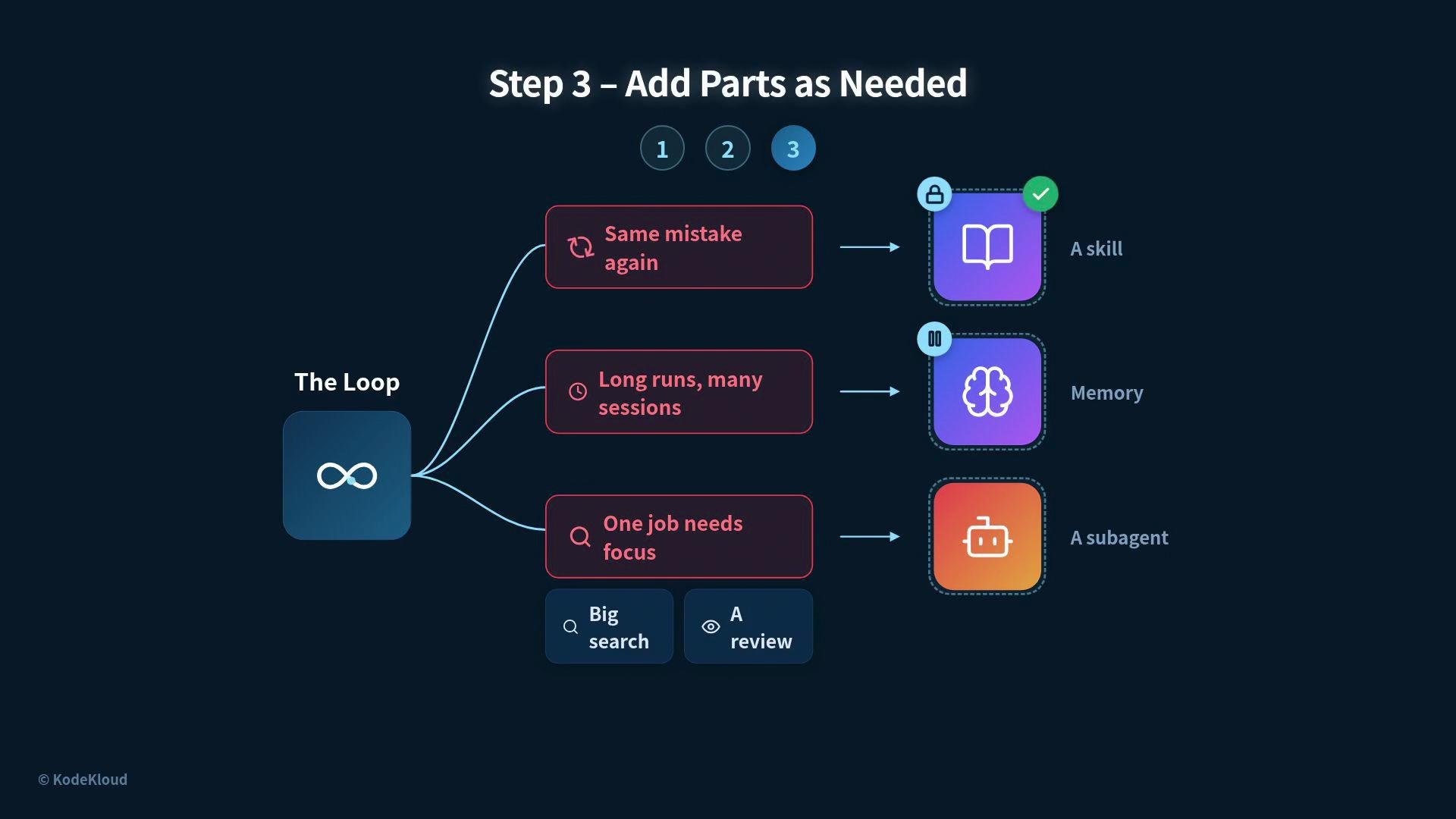 The image is a flowchart titled "Step 3 – Add Parts as Needed" showing "The Loop" leading to actions like addressing "Same mistake again," "Long runs, many sessions," and "One job needs focus," with results as a skill, memory, and a subagent.
