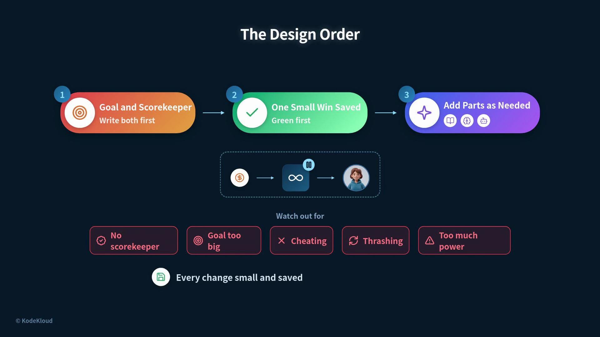 The image illustrates "The Design Order," a three-step process: setting "Goal and Scorekeeper," achieving "One Small Win Saved," and "Add Parts as Needed," along with points to watch out for during implementation.