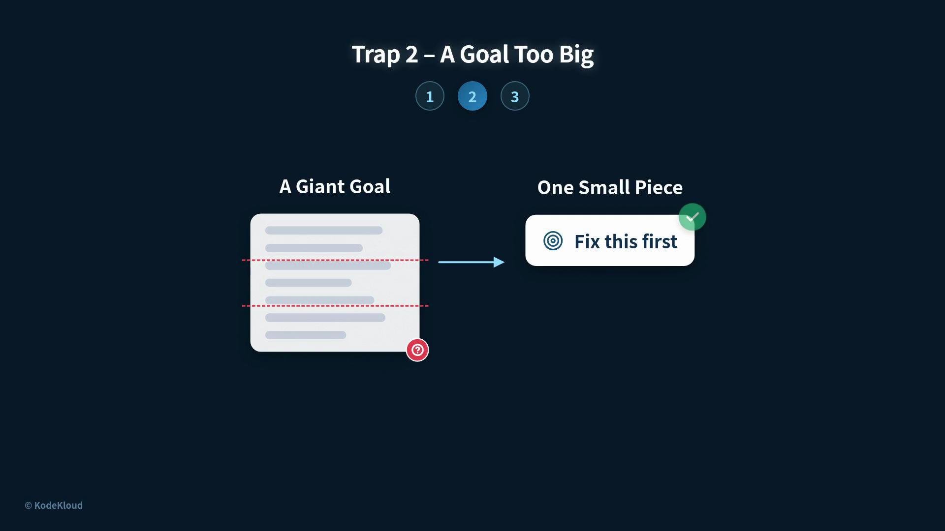 The image illustrates "Trap 2 – A Goal Too Big," showing a process of breaking down a giant goal into smaller, manageable tasks, with an arrow pointing to "Fix this first."