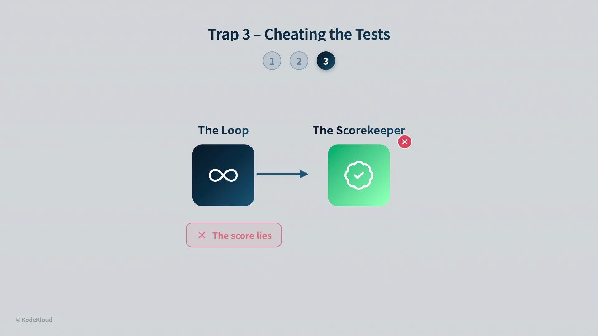 The image illustrates "Trap 3 – Cheating the Tests," showing a sequence between "The Loop" and "The Scorekeeper," with an indicator that "The score lies."