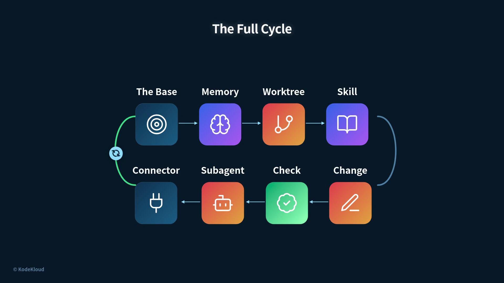 The image depicts a diagram labeled "The Full Cycle," illustrating a process flow with components named The Base, Memory, Worktree, Skill, Change, Check, Subagent, and Connector, connected in a loop.