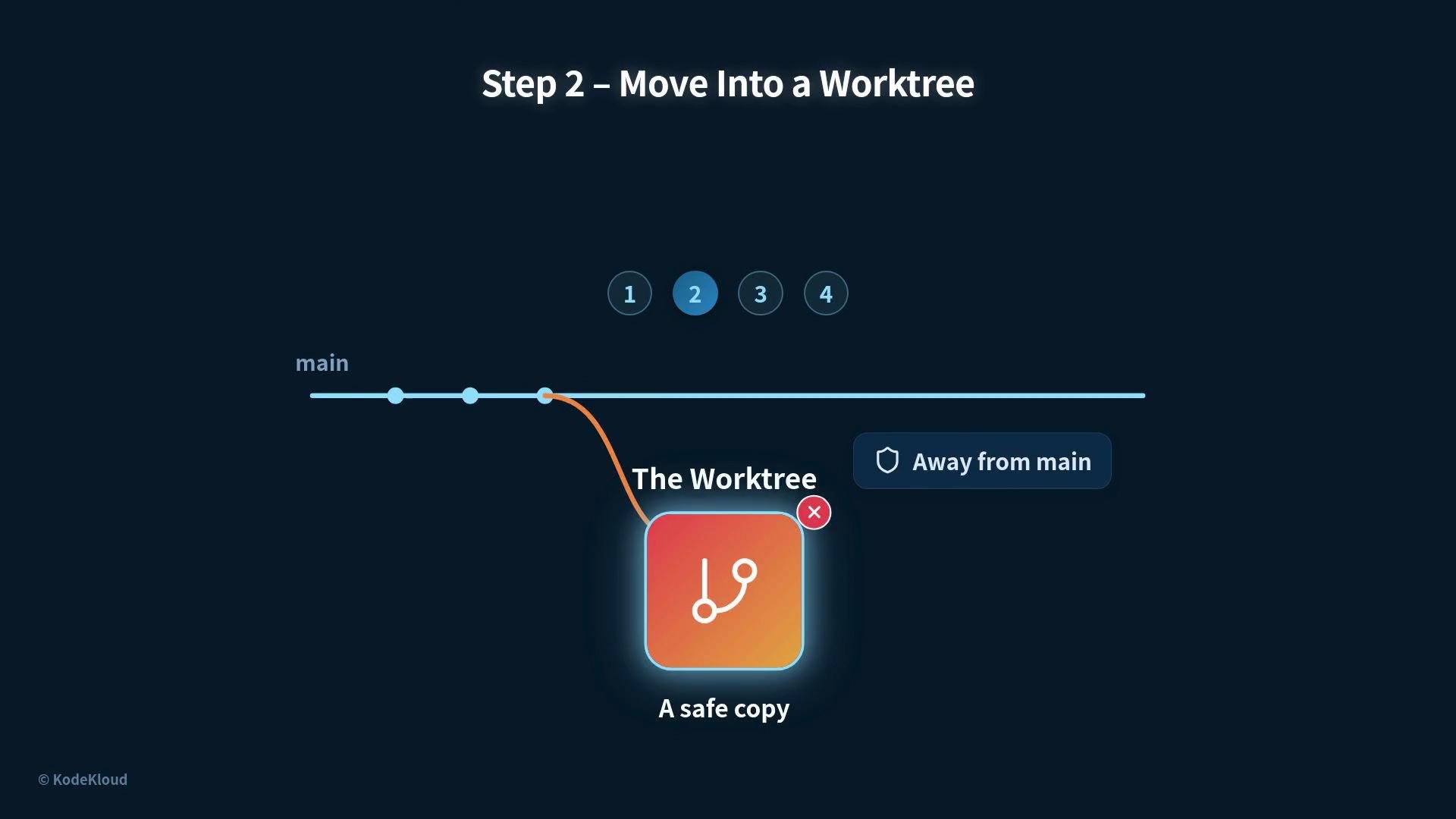 The image illustrates "Step 2 – Move Into a Worktree," depicting a Git workflow with a branch off the main timeline to a worktree labeled "A safe copy."
