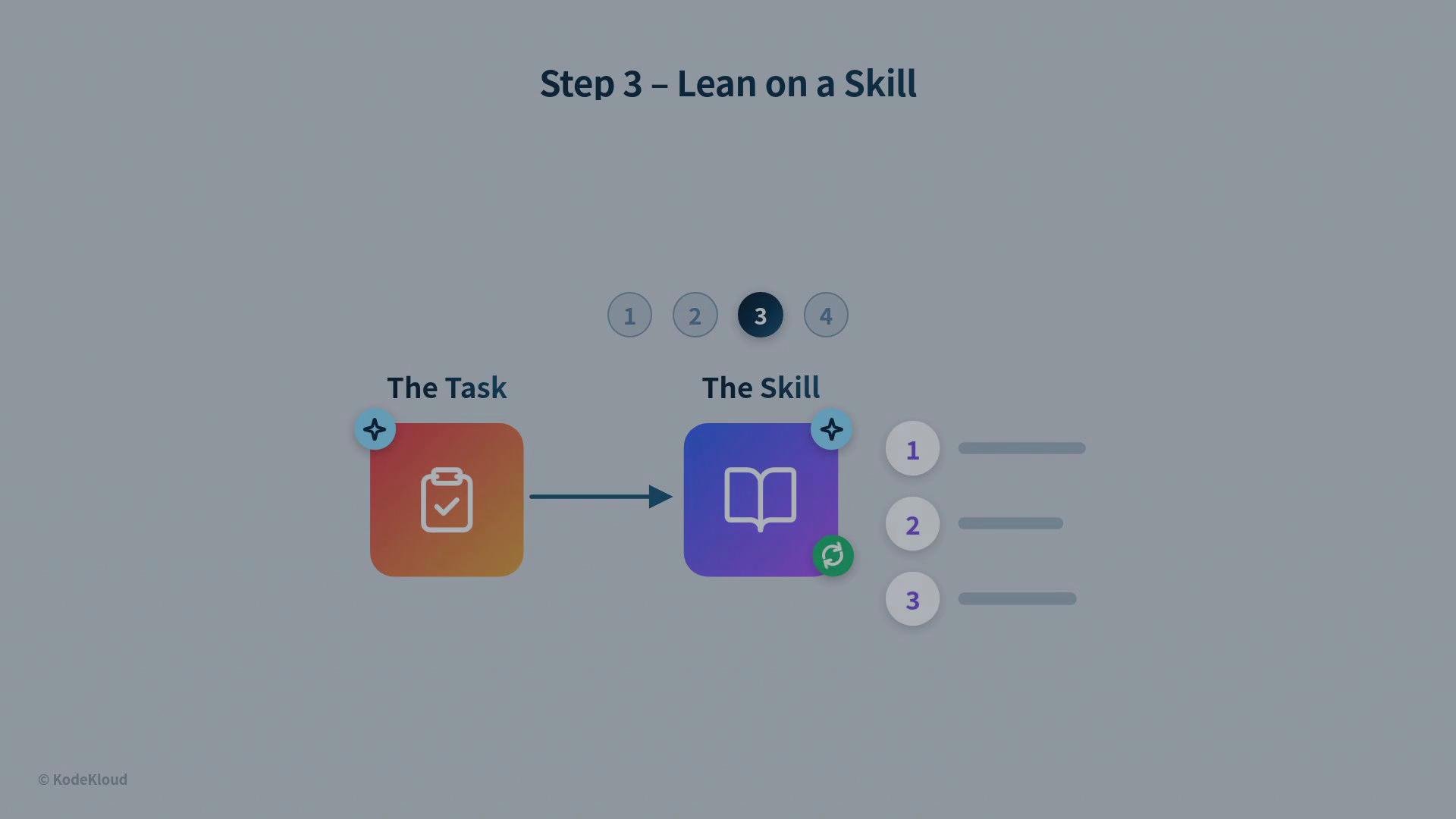 The image is a flowchart illustrating "Step 3 – Lean on a Skill," showing a task leading to a related skill with numbered steps.