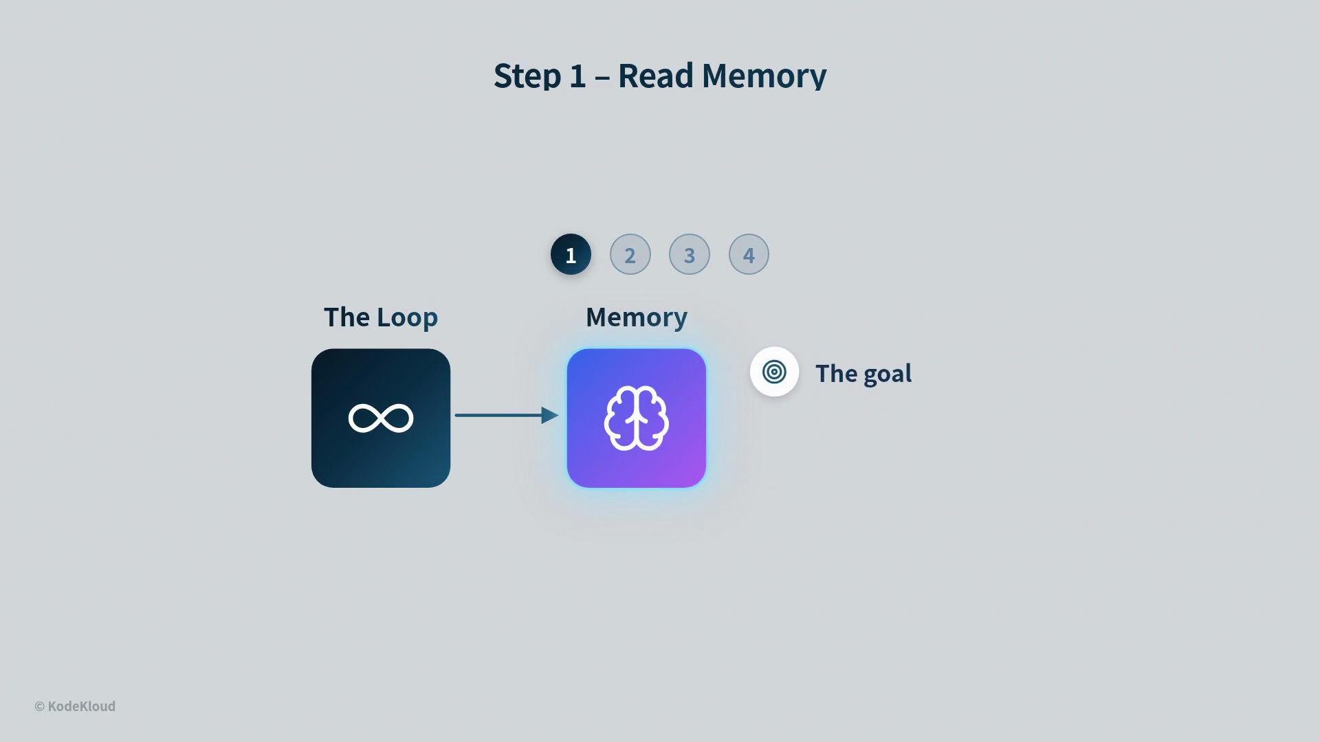 The image is a flowchart titled "Step 1 – Read Memory," showing a process from "The Loop" to "Memory" towards "The goal." It features icons representing an infinity loop, a brain, and a target.