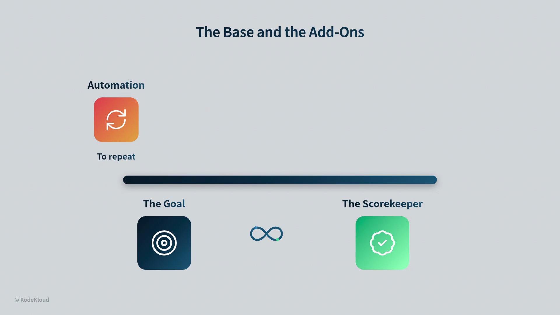 The image titled "The Base and the Add-Ons" features three main elements: "Automation" with a repeat icon, "The Goal" with a target icon, and "The Scorekeeper" with a checkmark icon, connected by a horizontal bar and an infinity symbol.