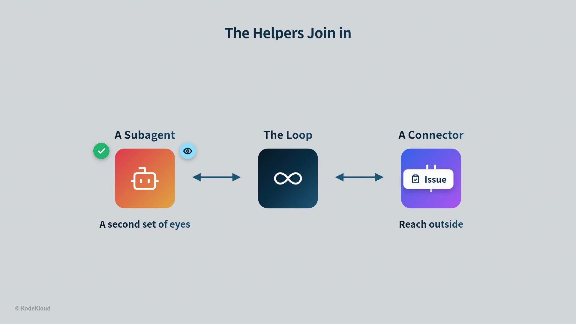 The image illustrates a process with three components: "A Subagent" described as "A second set of eyes," "The Loop," and "A Connector" described as "Reach outside," all part of a section titled "The Helpers Join in."