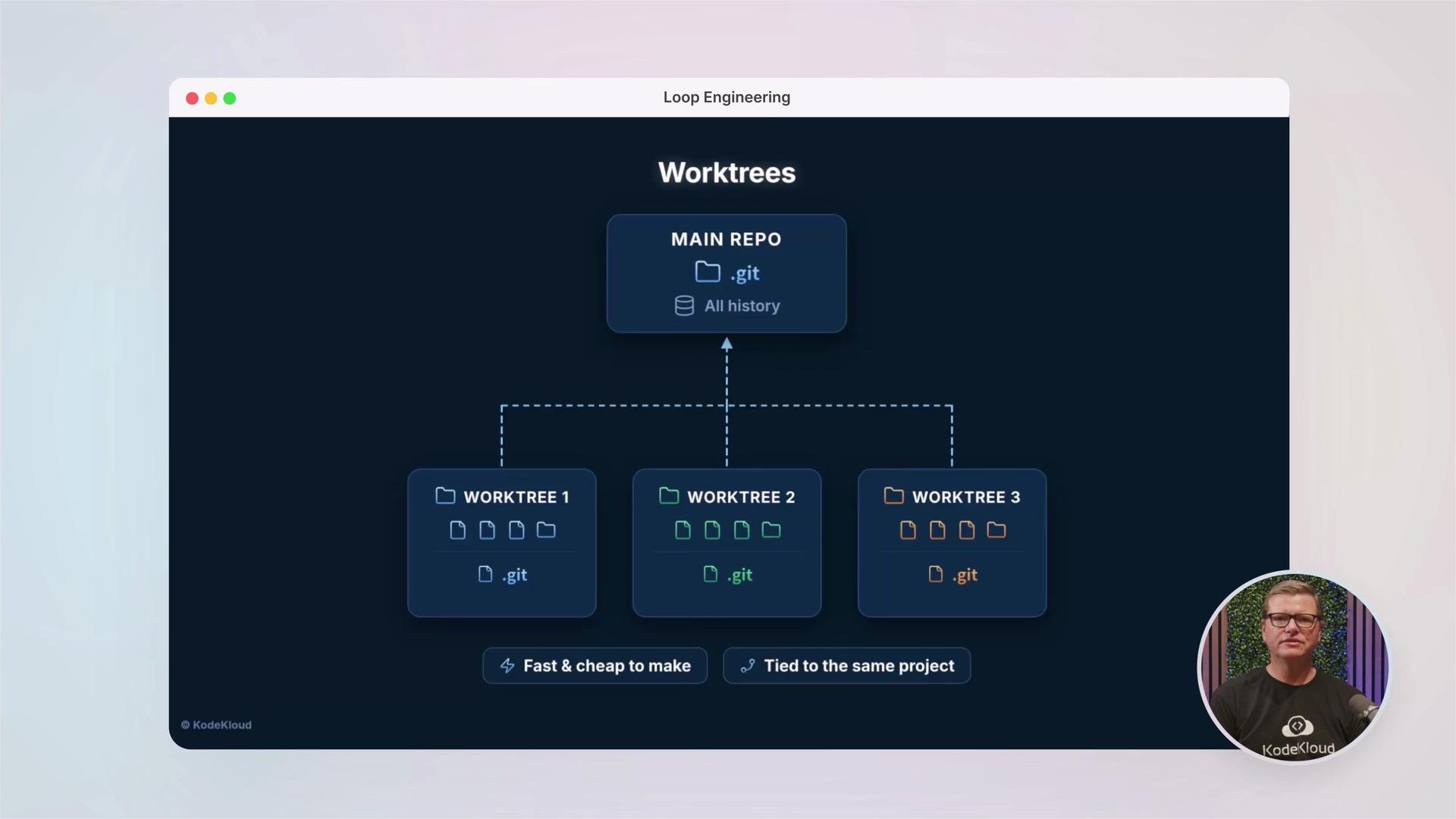 The image shows a diagram explaining Git worktrees, illustrating a "Main Repo" connected to three "Worktree" instances, highlighting that worktrees are fast to create and tied to the same project. There's also a person in the bottom right corner.