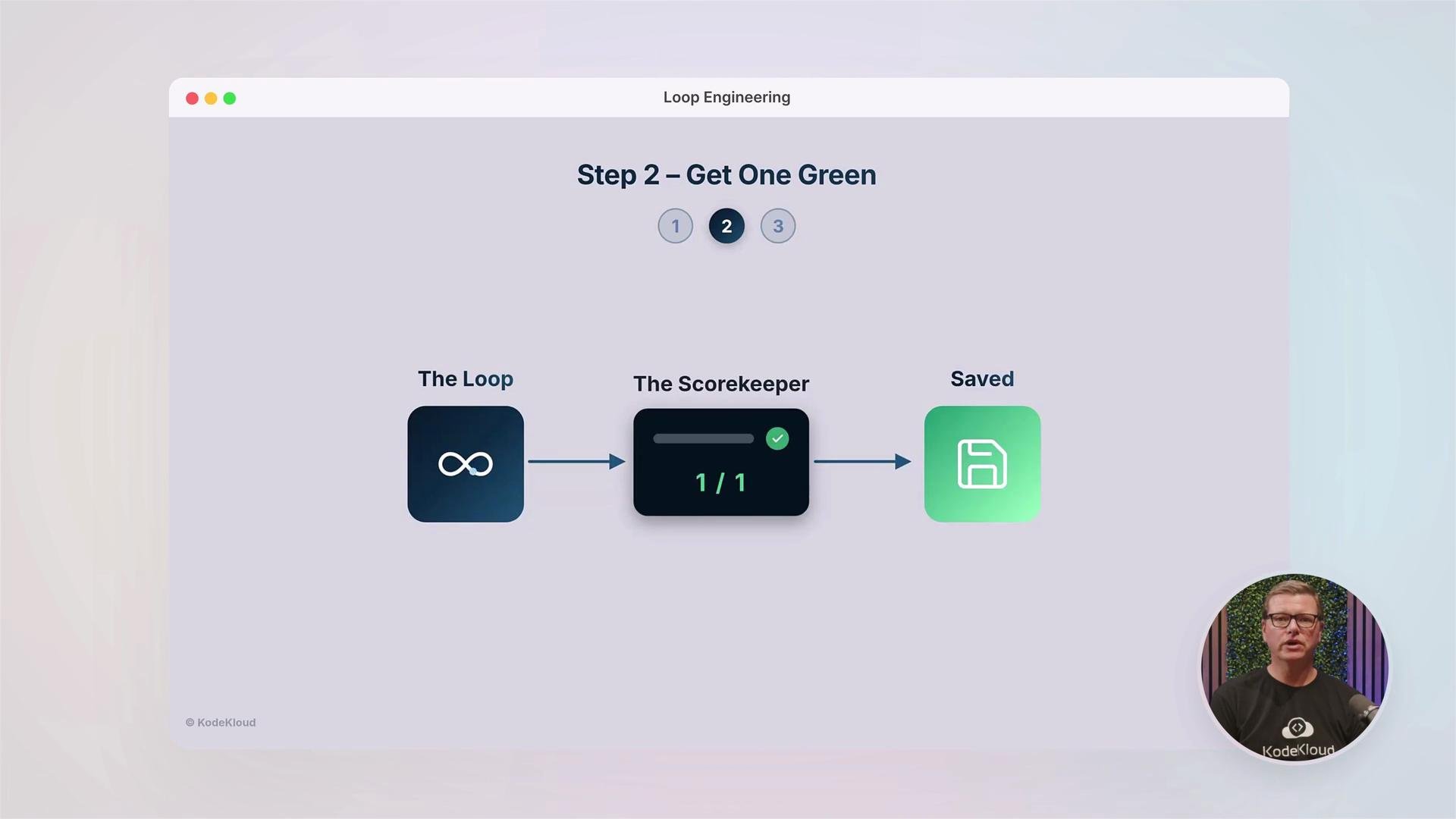 The image shows a process flow diagram with three steps: "The Loop," "The Scorekeeper," and "Saved," along with a person speaking in the corner.