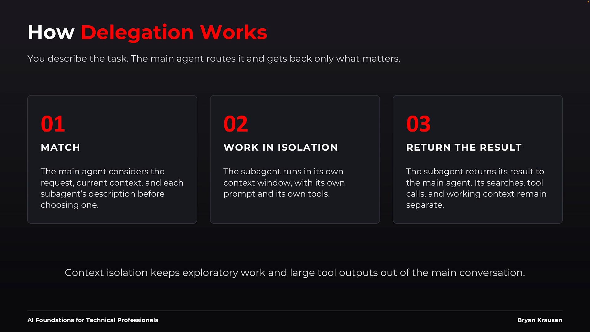 A dark-themed slide titled "How Delegation Works" showing three numbered panels: 01 Match, 02 Work in Isolation, and 03 Return the Result, each with short explanatory text. The design uses red headings and a footer noting "AI Foundations for Technical Professionals" and "Bryan Krausen."