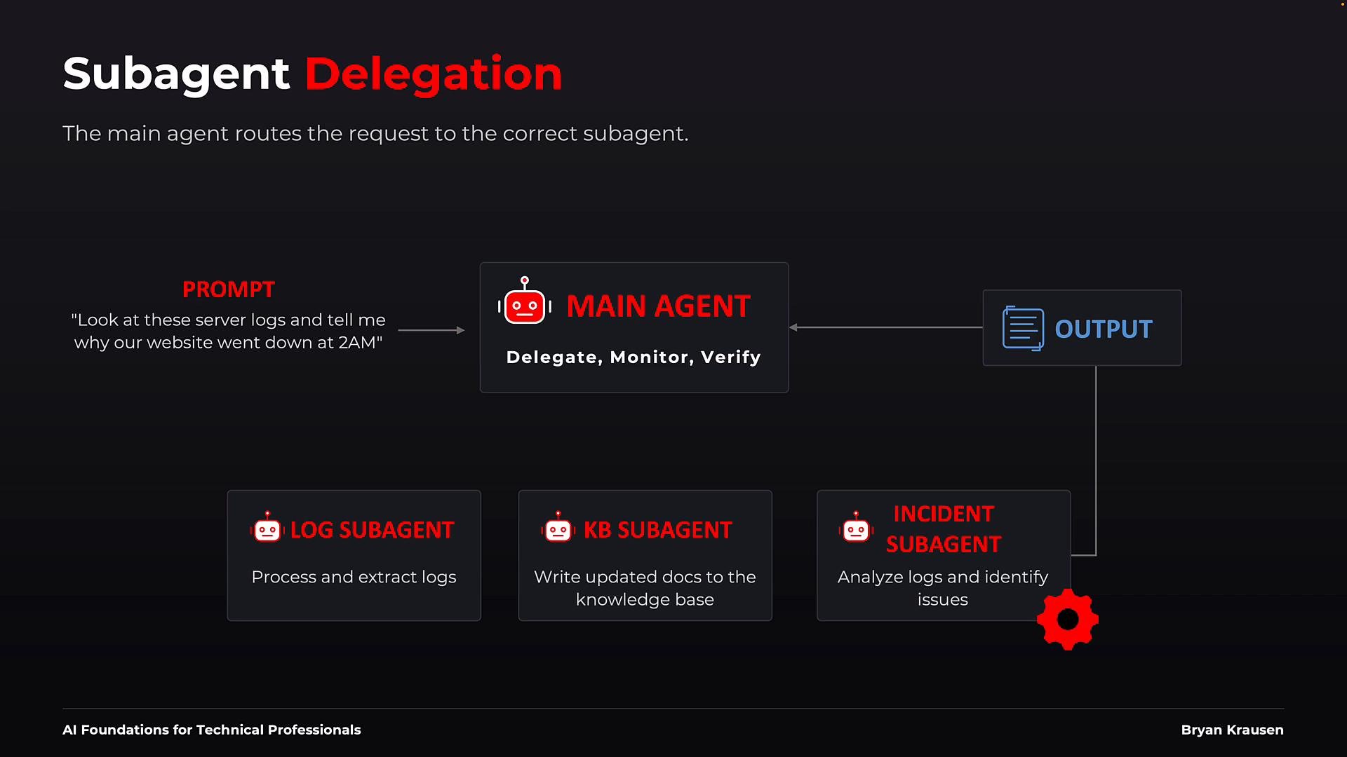 A dark-themed infographic titled "Subagent Delegation" showing a central "MAIN AGENT" that receives a prompt (e.g., "Look at these server logs and tell me why our website went down at 2AM") and delegates work. Below it are boxes for "LOG SUBAGENT," "KB SUBAGENT," and "INCIDENT SUBAGENT" feeding into an "OUTPUT" box, illustrating routing, monitoring, and verification.