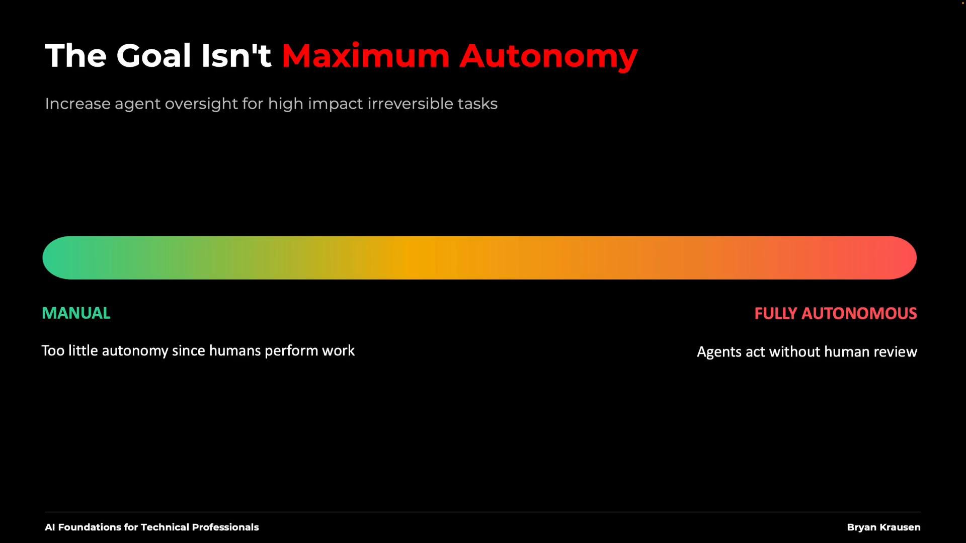 A presentation slide titled "The Goal Isn't Maximum Autonomy" with a long green-to-red gradient bar illustrating a spectrum from "Manual" to "Fully Autonomous." It notes increasing agent oversight for high-impact irreversible tasks and labels manual as too little autonomy while fully autonomous means agents act without human review.