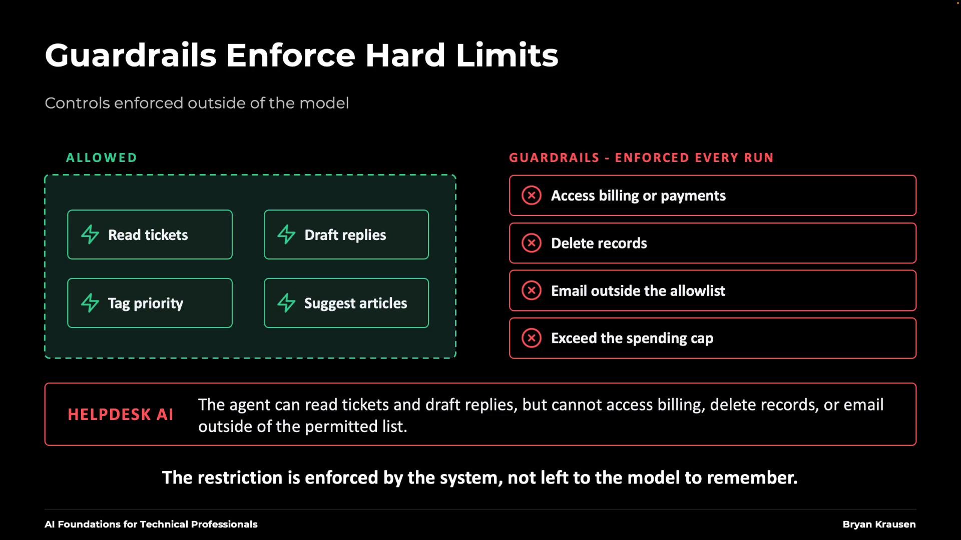 A presentation slide titled "Guardrails Enforce Hard Limits" that contrasts allowed helpdesk AI actions (read tickets, draft replies, tag priority, suggest articles) on the left with prohibited actions (access billing/payments, delete records, email outside the allowlist, exceed the spending cap) on the right.