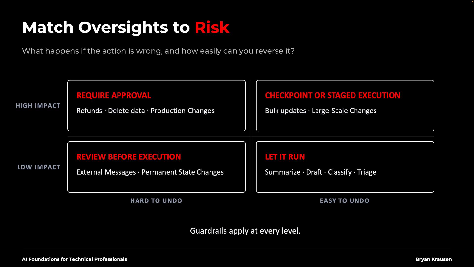 A slide titled "Match Oversights to Risk" showing a 2x2 matrix that maps high/low impact against hard/easy to undo. The four boxes recommend controls: "Require Approval" (refunds, delete data, production changes), "Checkpoint or Staged Execution" (bulk/large-scale changes), "Review Before Execution" (external messages, permanent state changes), and "Let It Run" (summarize, draft, classify, triage).