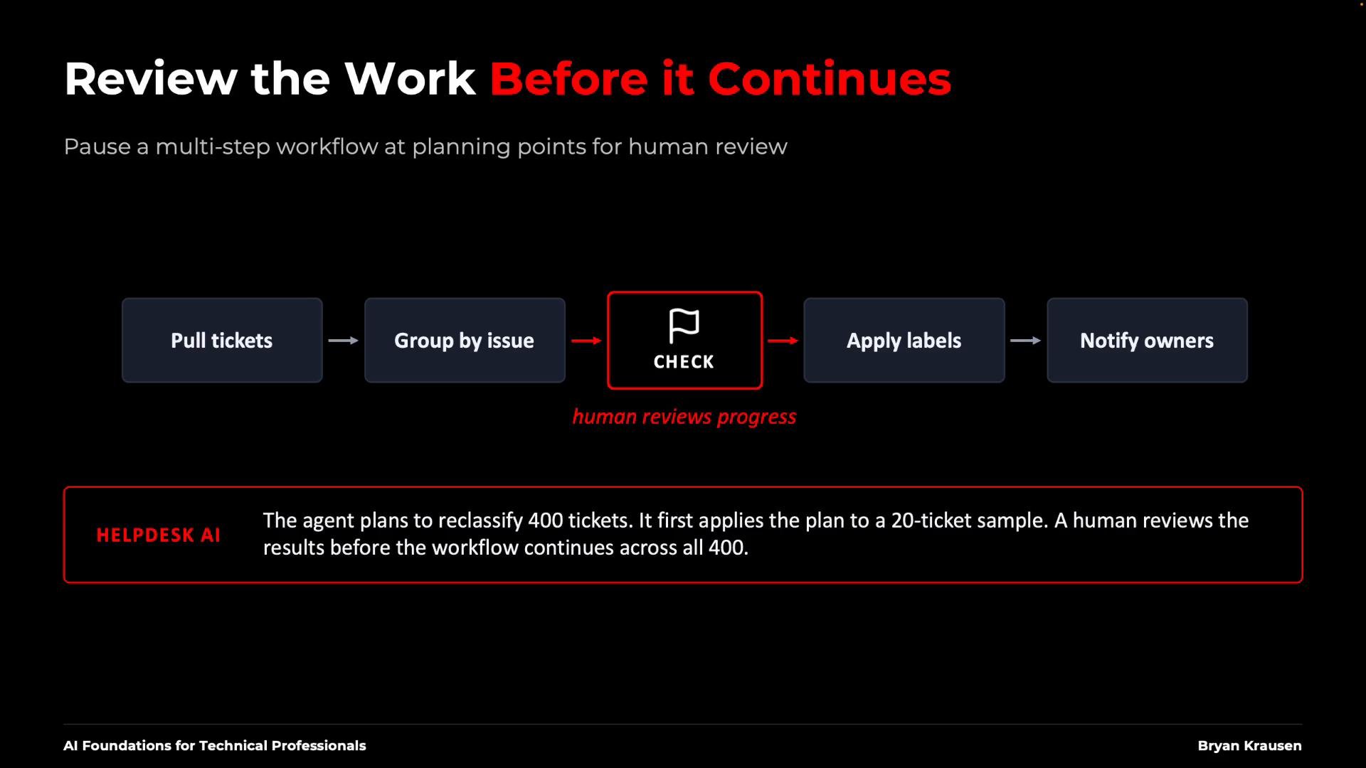 A slide titled "Review the Work Before it Continues" showing a workflow diagram that pauses for human review: Pull tickets → Group by issue → CHECK (human review) → Apply labels → Notify owners. A Helpdesk AI example notes the agent tests a reclassification plan on a 20-ticket sample before running it on 400 tickets.