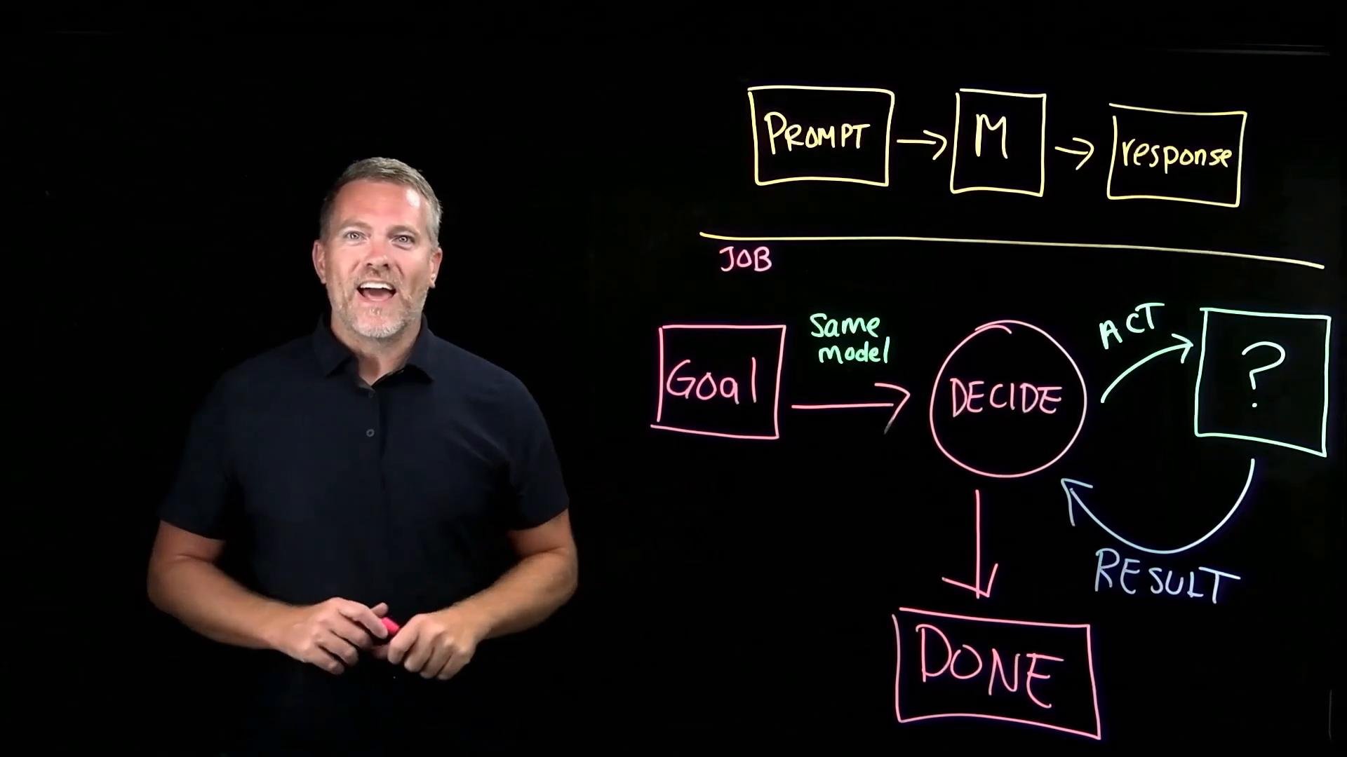 A man stands against a dark background holding markers. To his right is a colorful, hand-drawn flowchart on a transparent board with boxes and arrows labeled things like "Prompt," "Model/Decide," "Response," "Goal," and "Done."